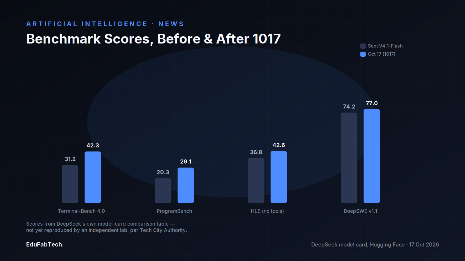A bar chart compares four benchmark scores between September's V4.1-Flash and the October 17 update, each showing a clear increase (e.g. Terminal-Bench 4.0 from 31.2 to 42.3).