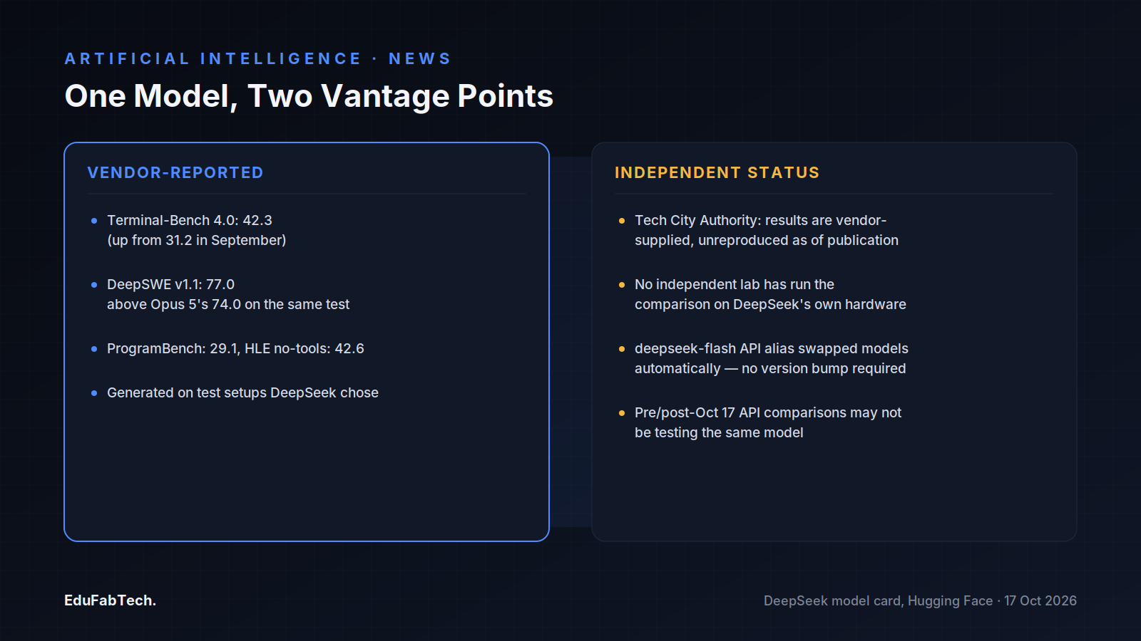 A two-panel comparison sets DeepSeek's self-reported benchmark gains against the unresolved independent-verification status flagged by Tech City Authority, including the silent API model swap.