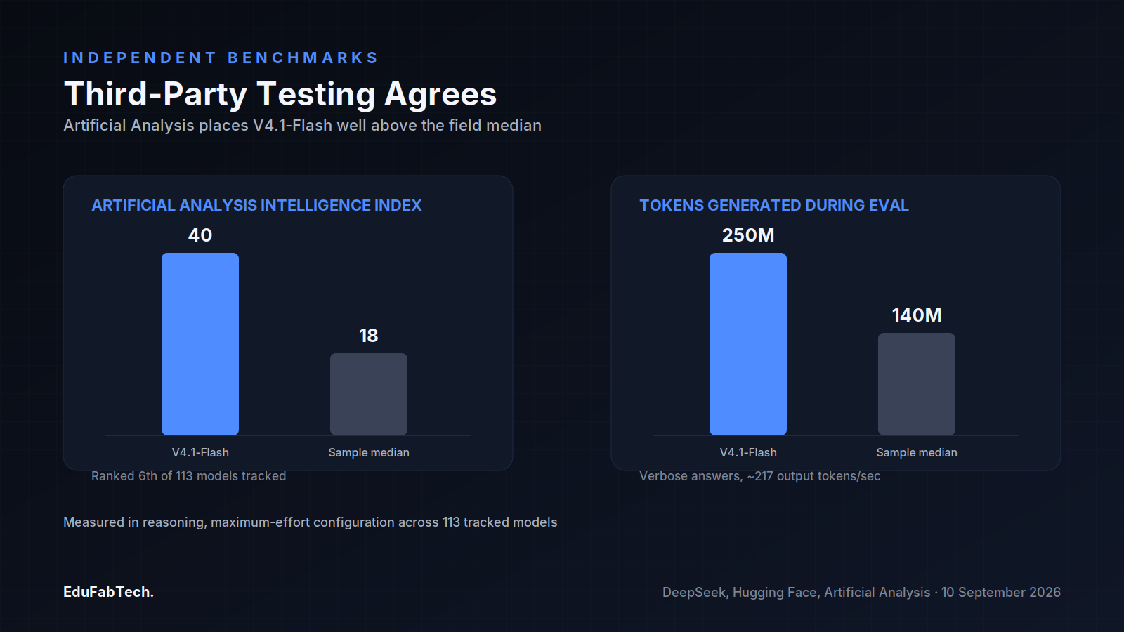 Bar charts from Artificial Analysis show V4.1-Flash scoring 40 on the Intelligence Index (vs. a median of 18, ranked 6th of 113 models) while generating notably more tokens per evaluation than typical peers.