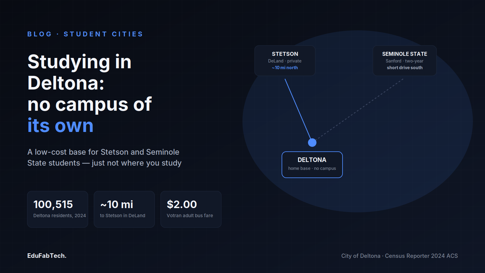 A map-style diagram shows Deltona as a no-campus home base linked to Stetson University in DeLand (~10 mi) and Seminole State College in Sanford, with stats on population, distance and bus fare.