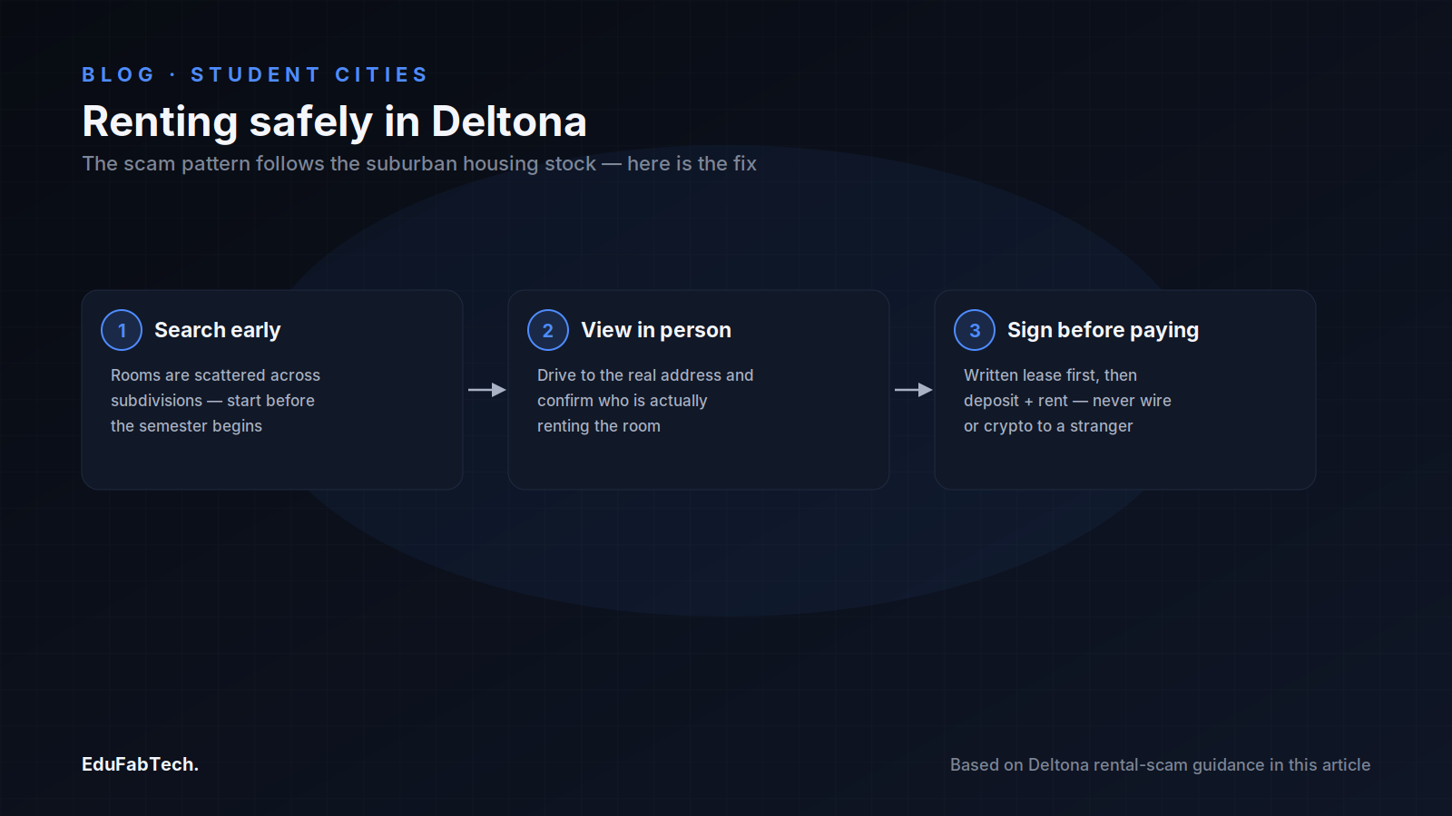 A three-step safety flow for renting in Deltona: search early, view the room in person, and sign a lease before any money changes hands.
