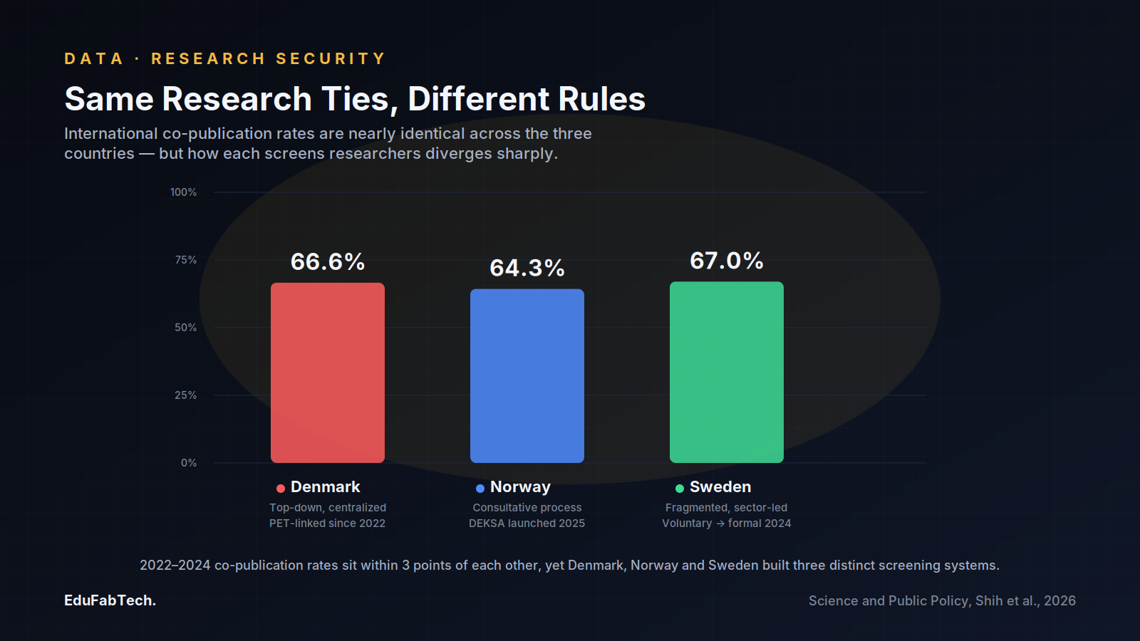 A bar chart shows Denmark, Norway and Sweden's nearly identical international co-publication rates (64–67%) alongside their sharply different research-security governance models.