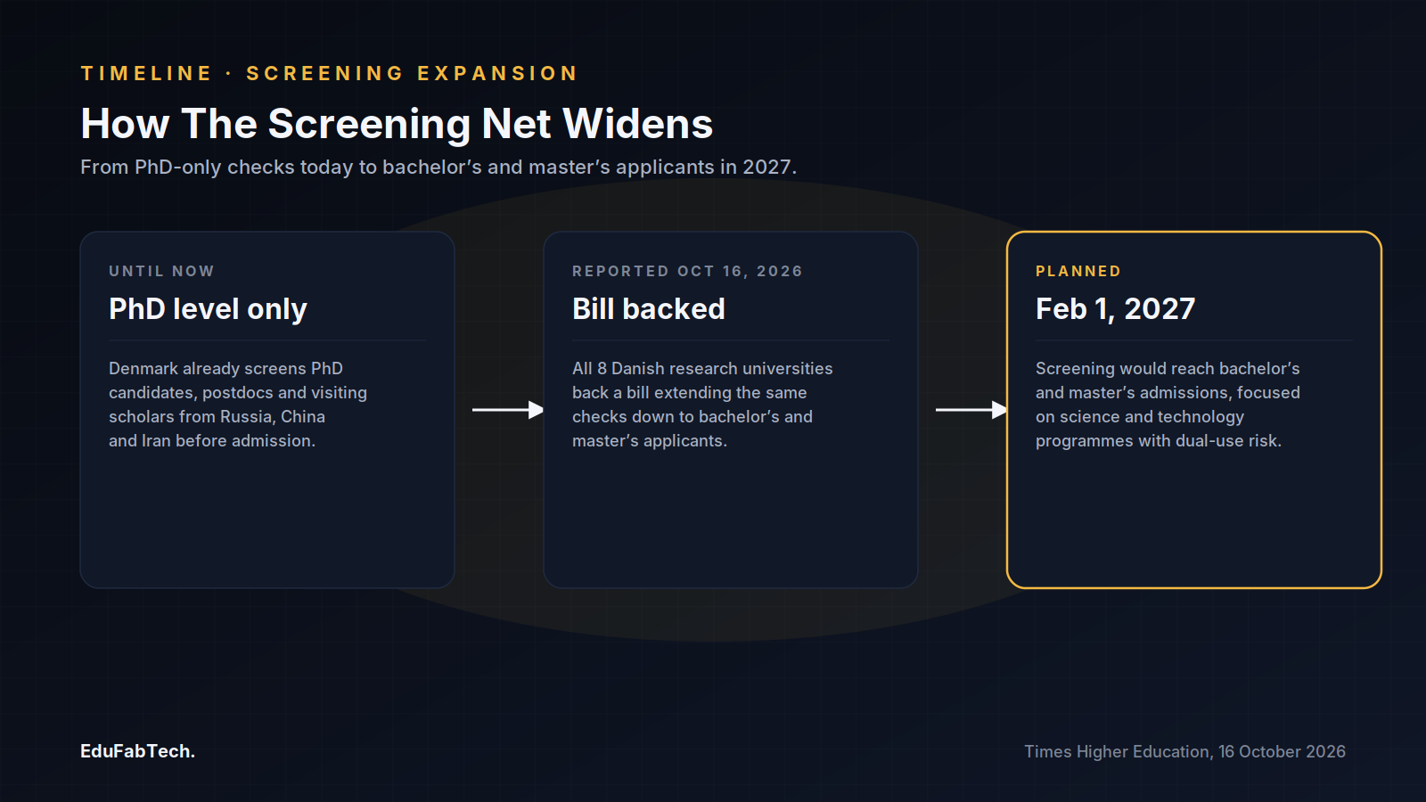 A three-stage timeline traces the screening expansion from today's PhD-only checks through the October 16, 2026 bill to the planned February 1, 2027 rollout for bachelor's and master's applicants.
