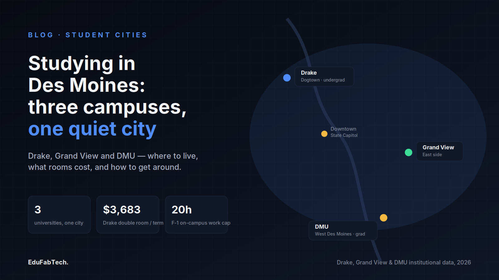 A stylised map of Des Moines showing Drake in Dogtown, Grand View on the east side and DMU in West Des Moines, with key stats on university count, Drake room cost and the F-1 work-hour cap.