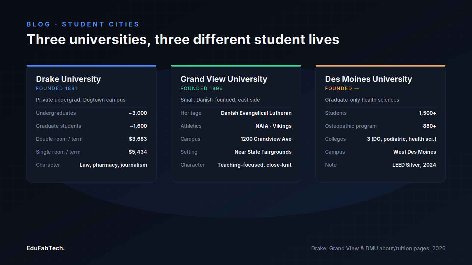 Side-by-side cards comparing Drake, Grand View and Des Moines University on founding year, enrollment, housing cost and campus character.