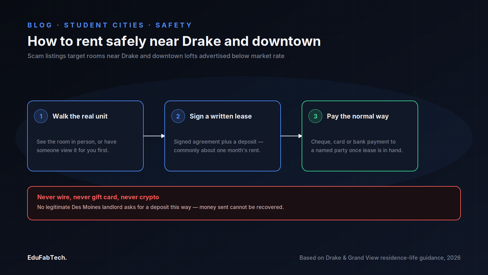 A three-step flowchart for renting safely near Drake and downtown — view the unit, sign a written lease, pay normally — with a warning against wire, gift-card or crypto payments.