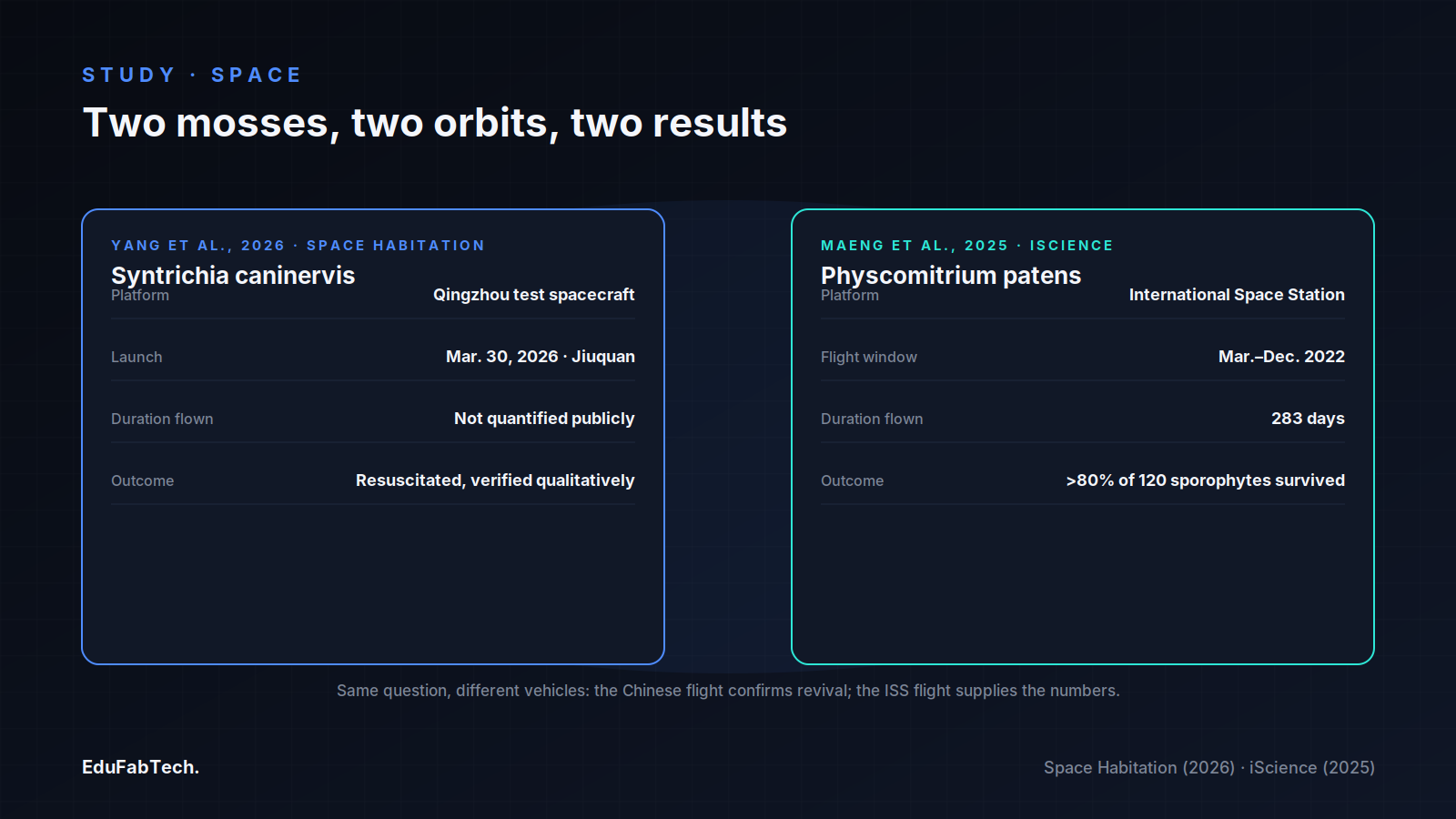 A side-by-side comparison of the two recent moss spaceflight studies — China's Qingzhou test of Syntrichia caninervis, which confirmed revival without published numbers, versus the ISS flight of Physcomitrium patens, which reported over 80% sporophyte survival across 283 days.