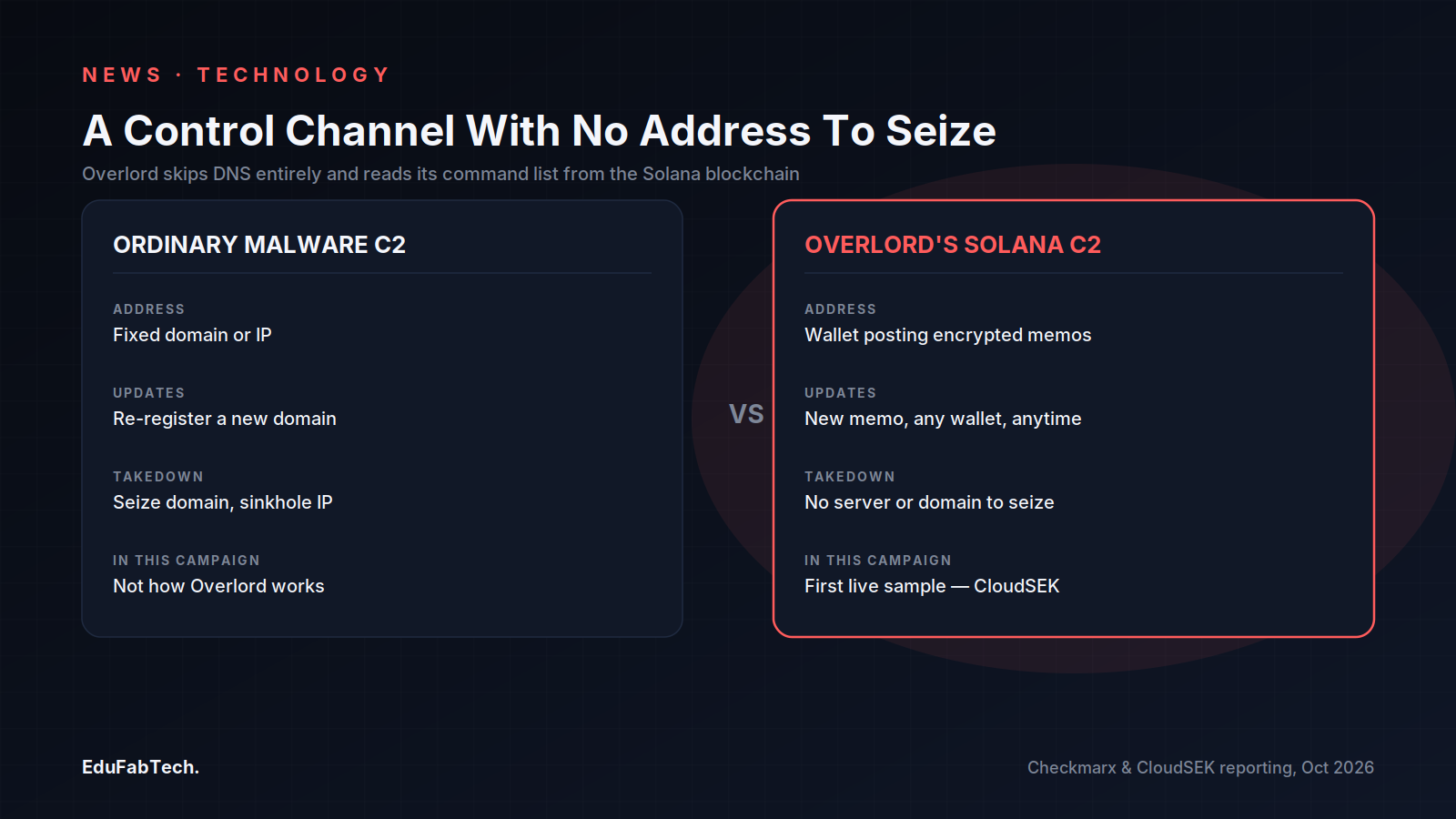 A side-by-side comparison of ordinary malware command-and-control, tied to a seizable domain or IP, against Overlord's Solana-based channel that has no fixed address to take down.