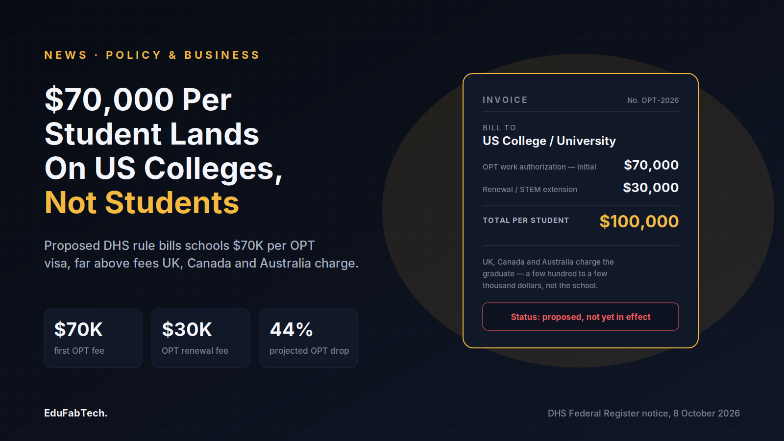 An invoice styled "$100,000" bill addressed to a US college for one international graduate's OPT work authorization, with the $70K initial and $30K renewal fees itemized.