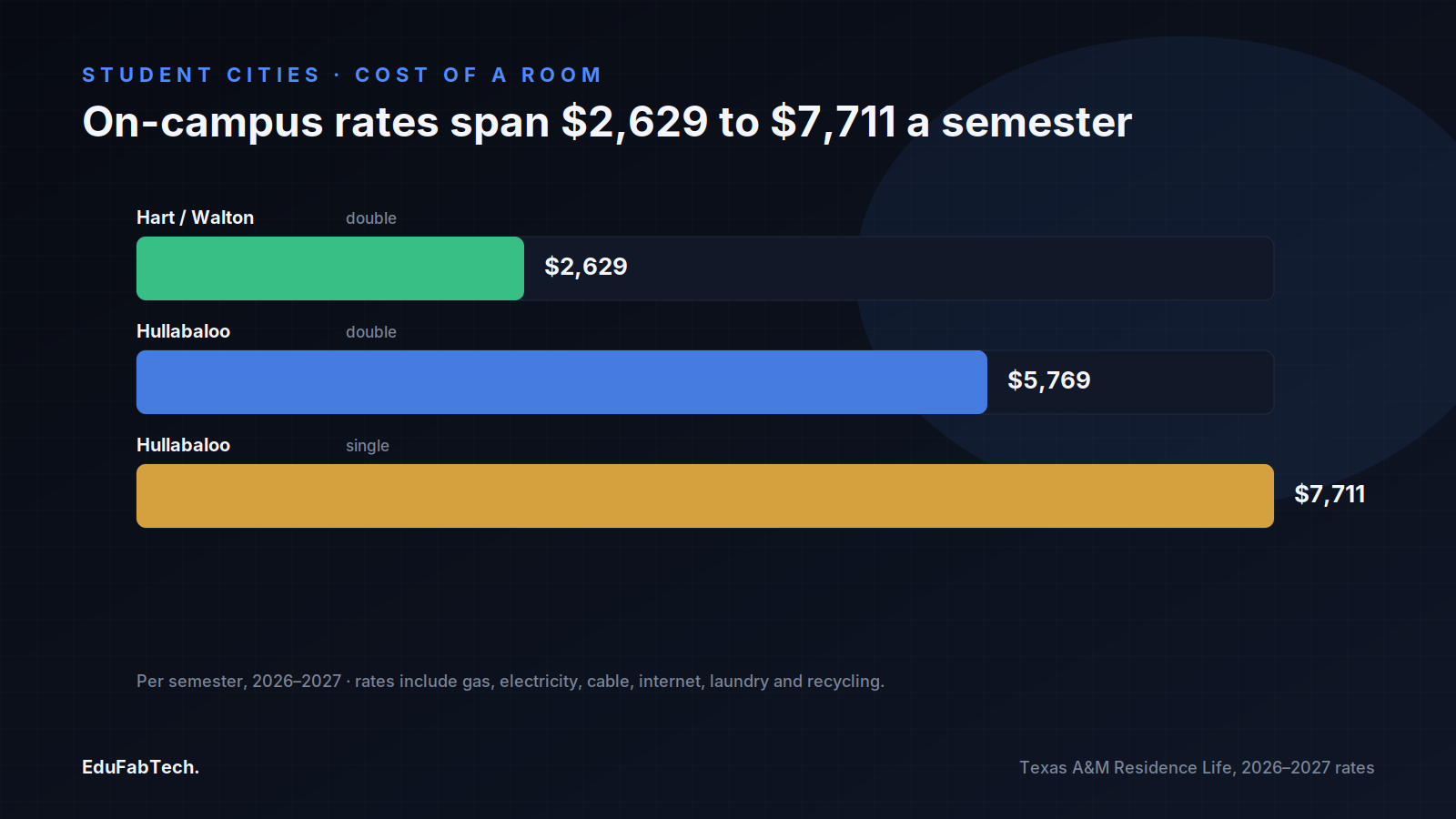 A bar chart compares 2026–2027 on-campus residence hall rates per semester, from ,629 for a Hart/Walton double to ,711 for a Hullabaloo single.