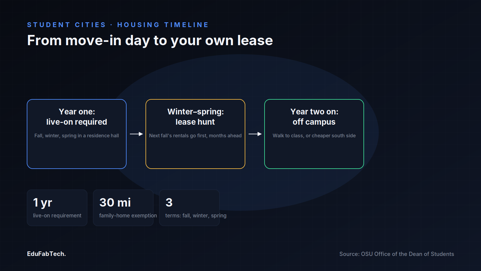 A three-step timeline of student housing: the required first year in a residence hall, the winter–spring lease hunt for the following fall, and the move off campus from year two onward.
