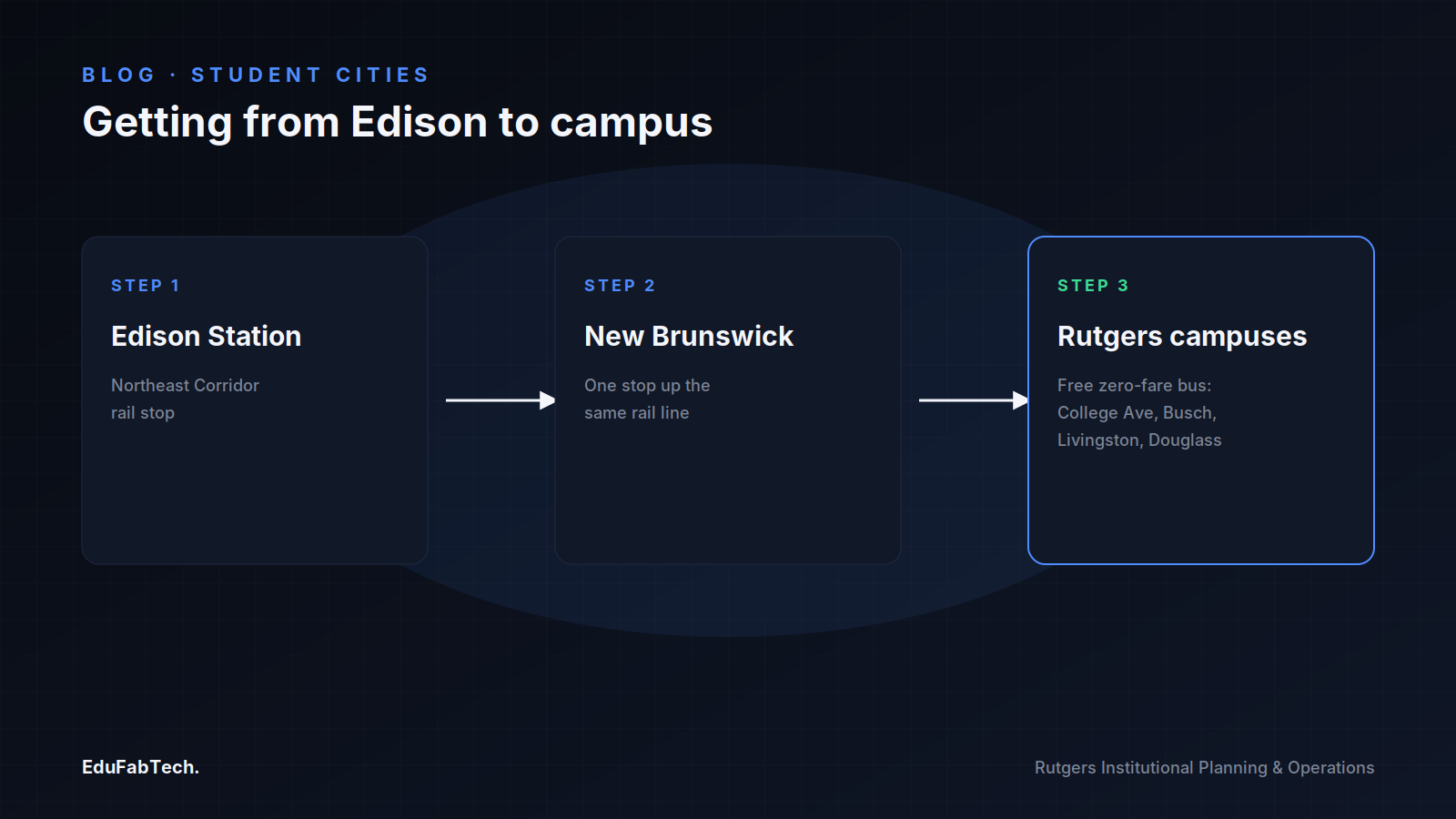 A three-step diagram of the student commute from Edison Station to New Brunswick to Rutgers' free zero-fare campus bus network.