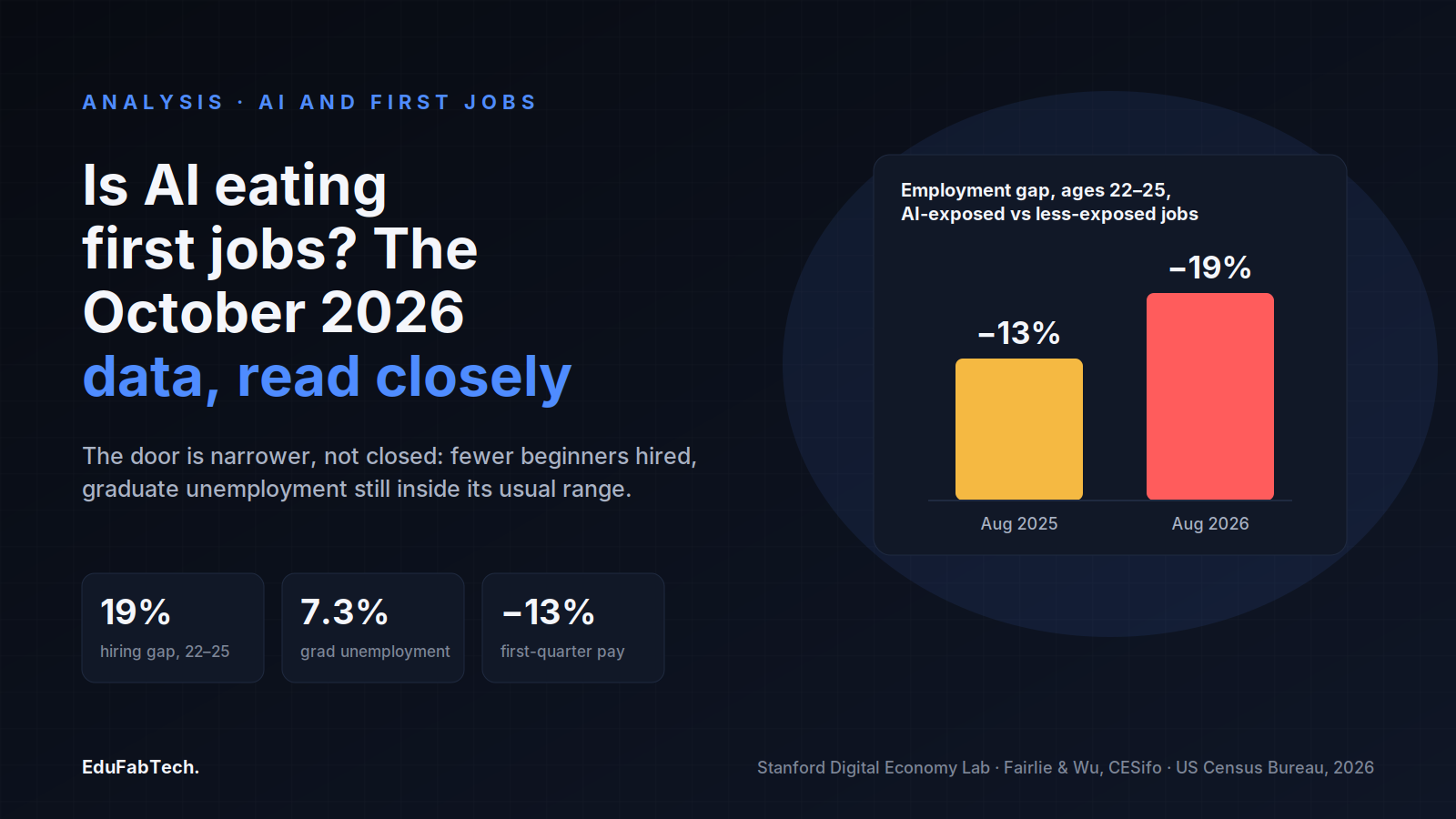 Banner: Is AI eating first jobs? The October 2026 data, read closely, with a bar chart of the employment gap for 22- to 25-year-olds in AI-exposed jobs growing from 13% in August 2025 to 19% in August 2026, and figures for 7.3% graduate unemployment and a 13% first-quarter pay drop