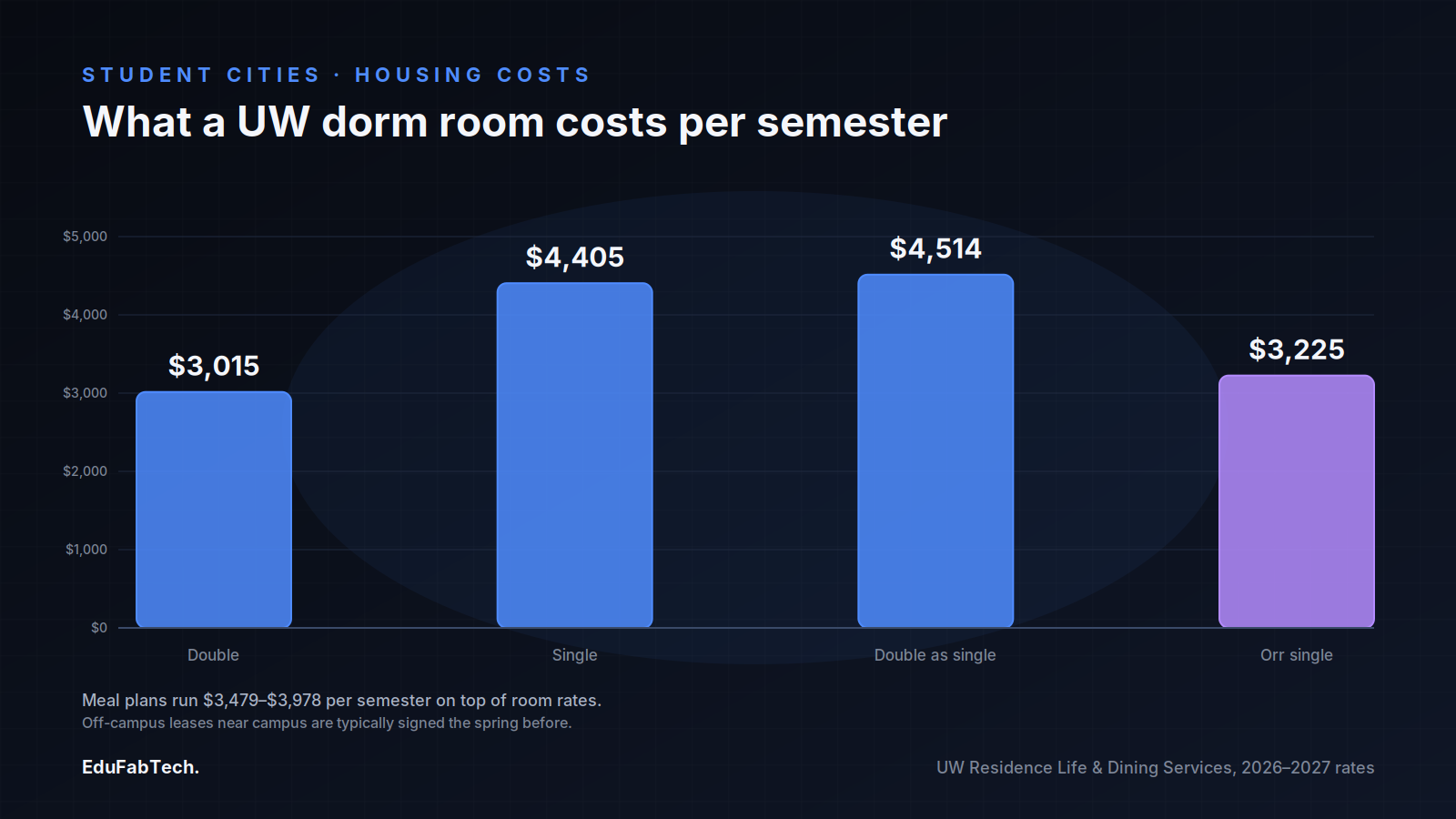 Bar chart of University of Wyoming dorm room rates per semester for 2026–2027, from a ,015 double to a ,514 double-as-single.