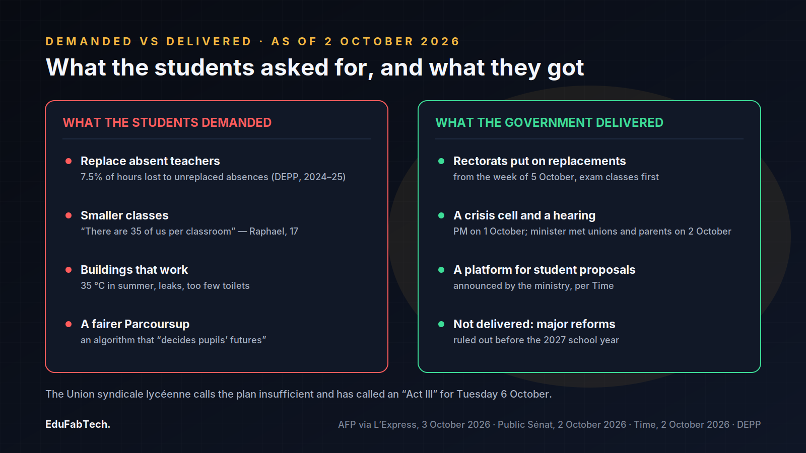 Two panels comparing what the students demanded, replacing absent teachers, smaller classes, working buildings and a fairer Parcoursup, with what the government delivered by 2 October: rectorats put on replacements, a crisis cell, a proposals platform, and no major reforms before 2027