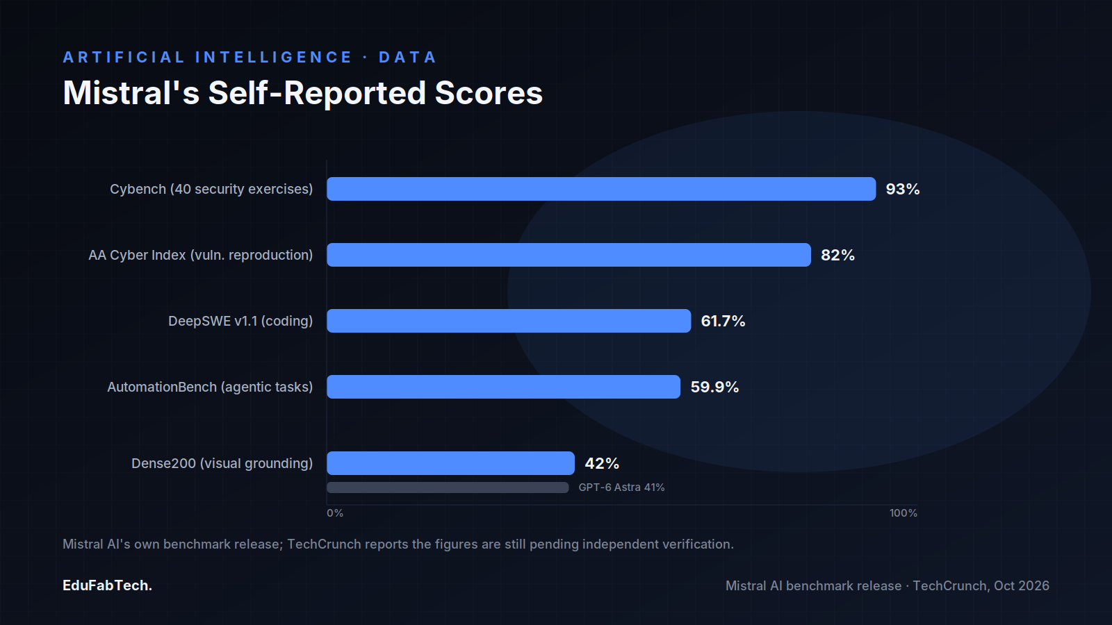 A horizontal bar chart of Mistral's self-reported benchmark scores (Cybench, AA Cyber Index, DeepSWE, AutomationBench, Dense200 vs. GPT-6 Astra), flagged as pending independent verification.