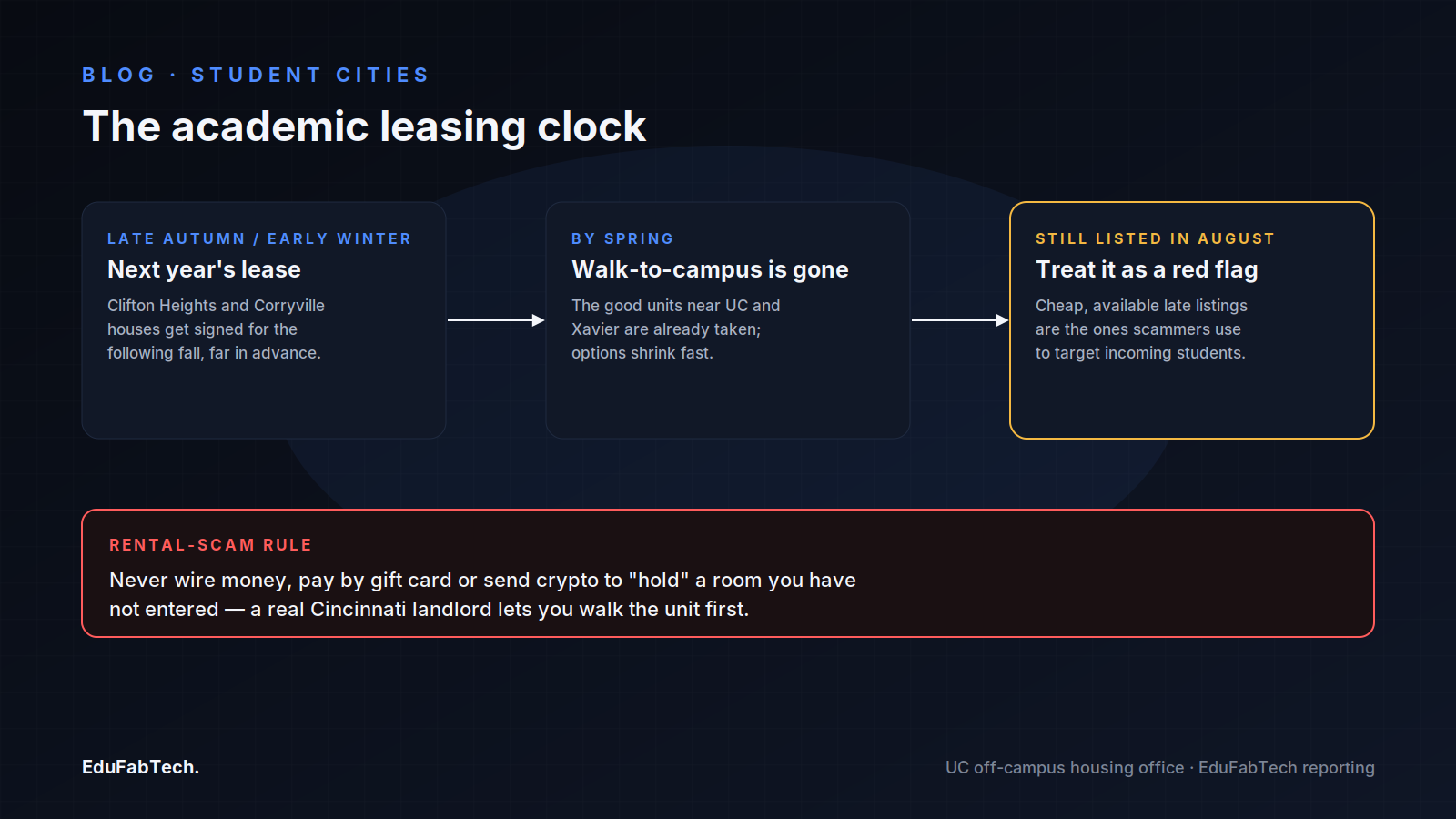 A three-stage timeline tracks Cincinnati's academic leasing clock from autumn lease-signing to spring scarcity to the August red flag, paired with the core rule against wiring money for an unseen room.
