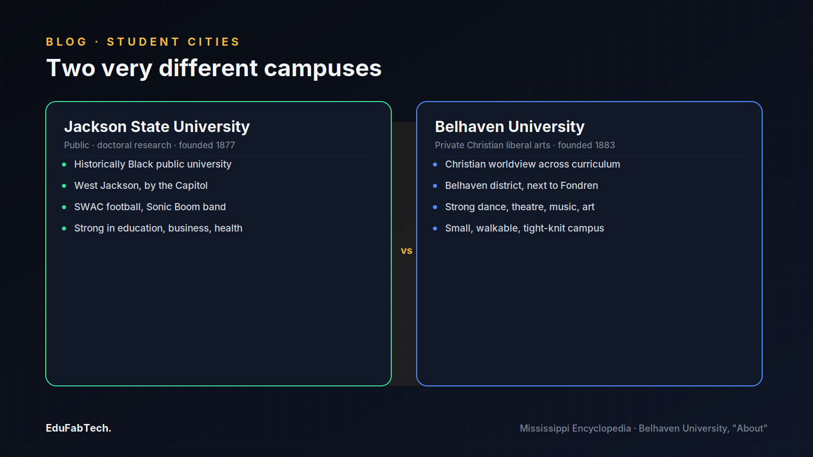 Side-by-side comparison of Jackson State University (public, historically Black, doctoral research) and Belhaven University (private Christian liberal arts), each with its defining traits.