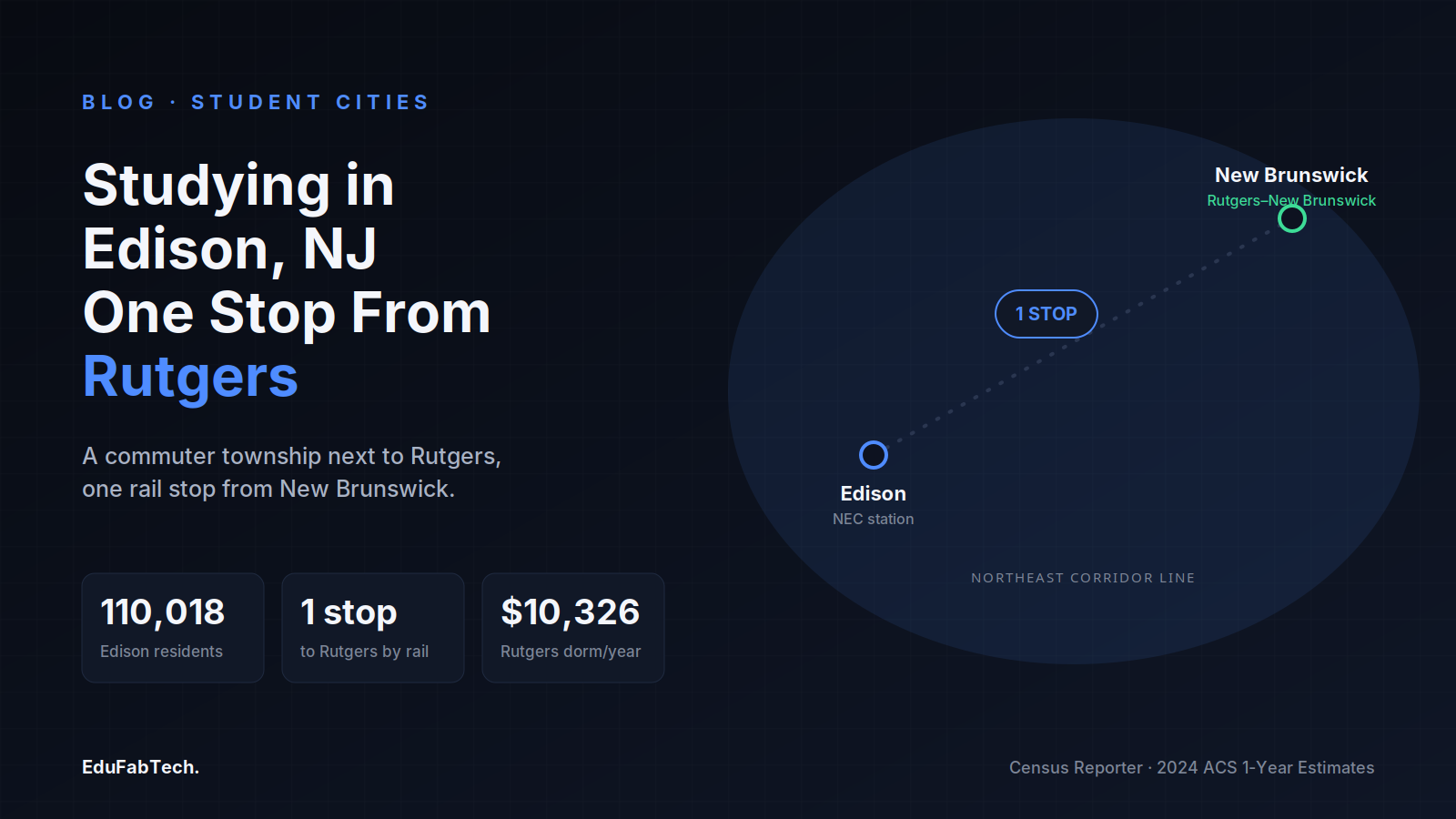 Edison sits one rail stop from New Brunswick and Rutgers, with its 110,018 residents and the Rutgers dorm benchmark rate shown alongside the commute.