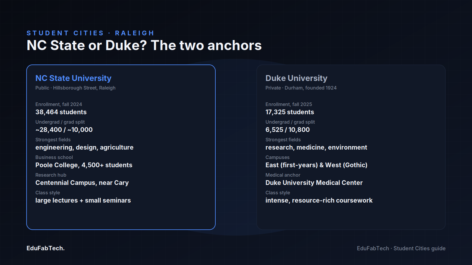 A side-by-side comparison of NC State University and Duke University covering enrollment, strongest fields, campuses and class style.