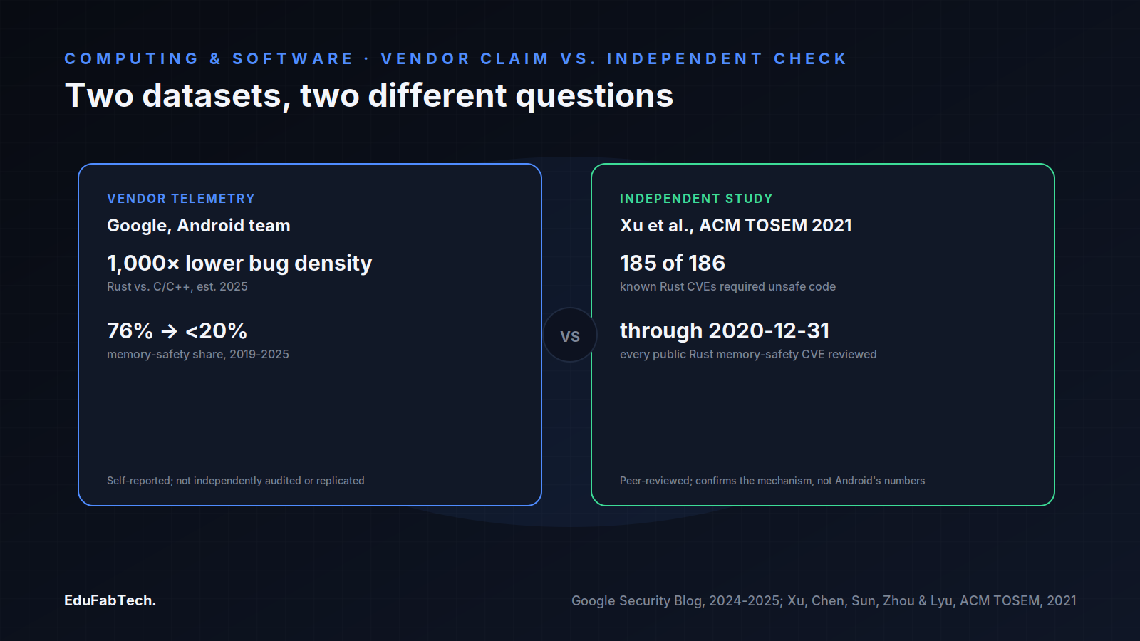 A side-by-side comparison of Google's self-reported Android telemetry versus Xu et al.'s independent, peer-reviewed study of Rust CVEs requiring unsafe code.