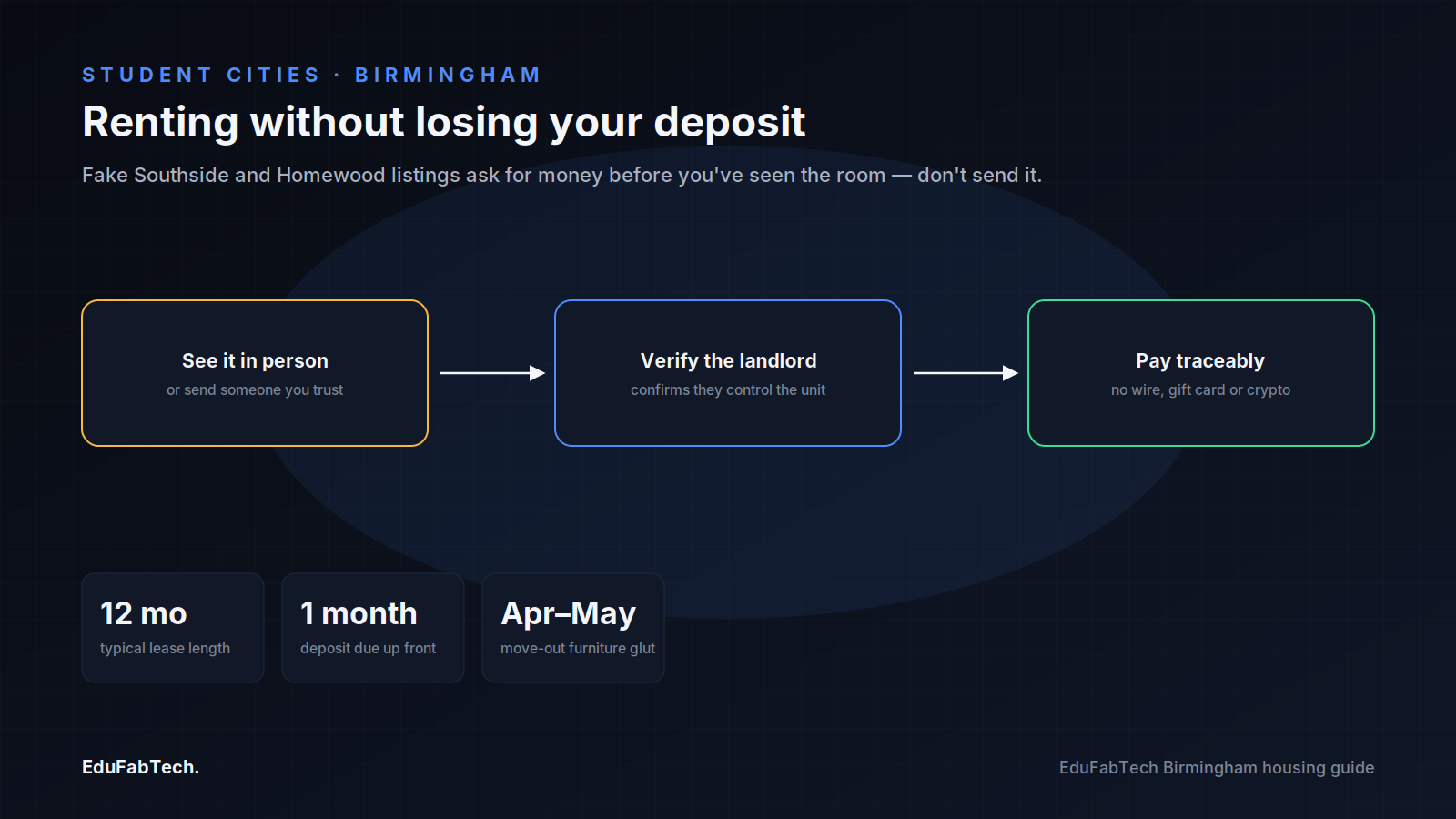 A three-step flow for renting safely in Birmingham β see the room in person, verify the landlord, pay only traceably β with typical lease, deposit and move-out-season stats.