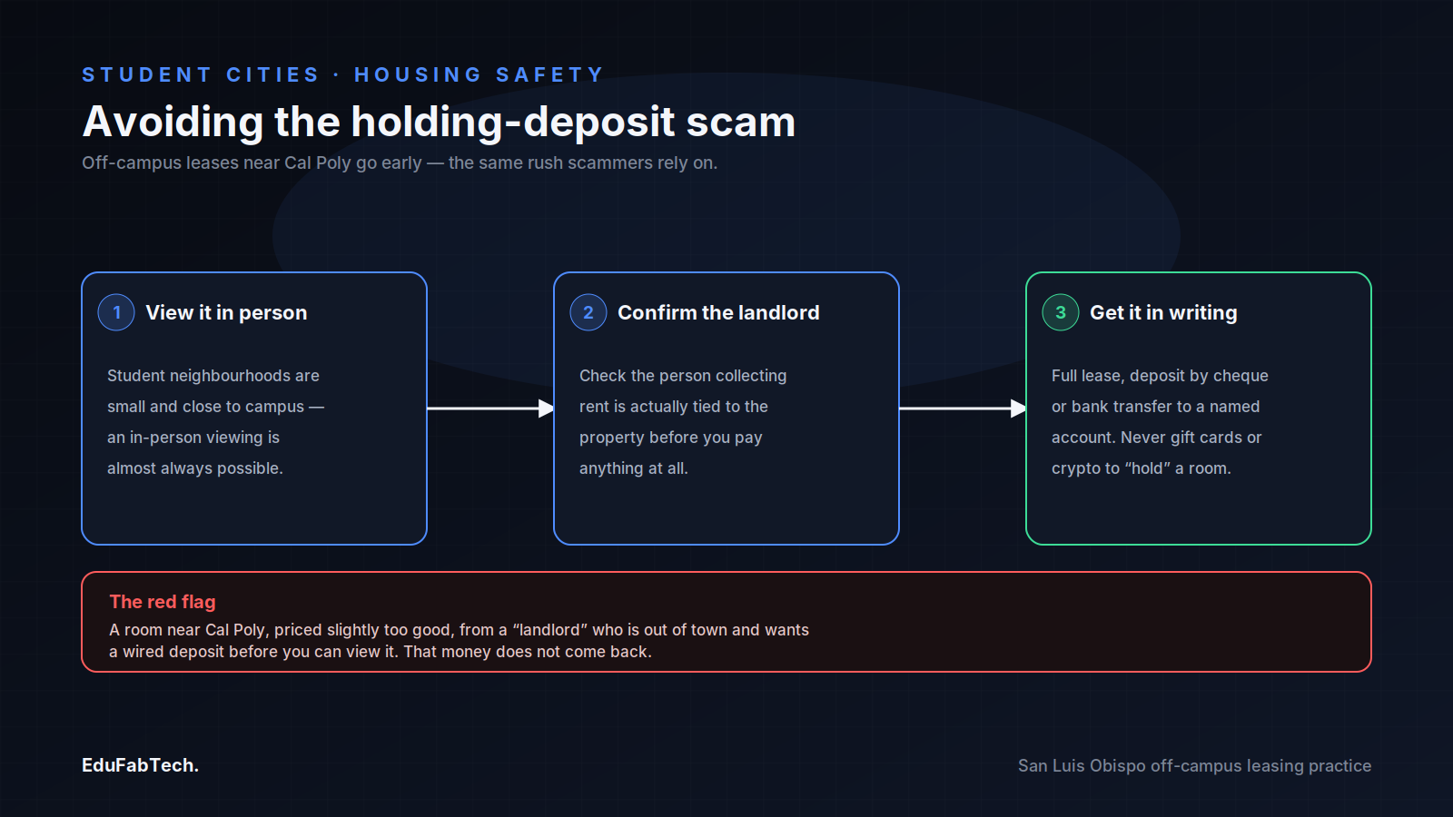 A three-step guide — view in person, confirm the landlord, get it in writing — for avoiding the wired-deposit scam common in SLO's off-campus rental rush.
