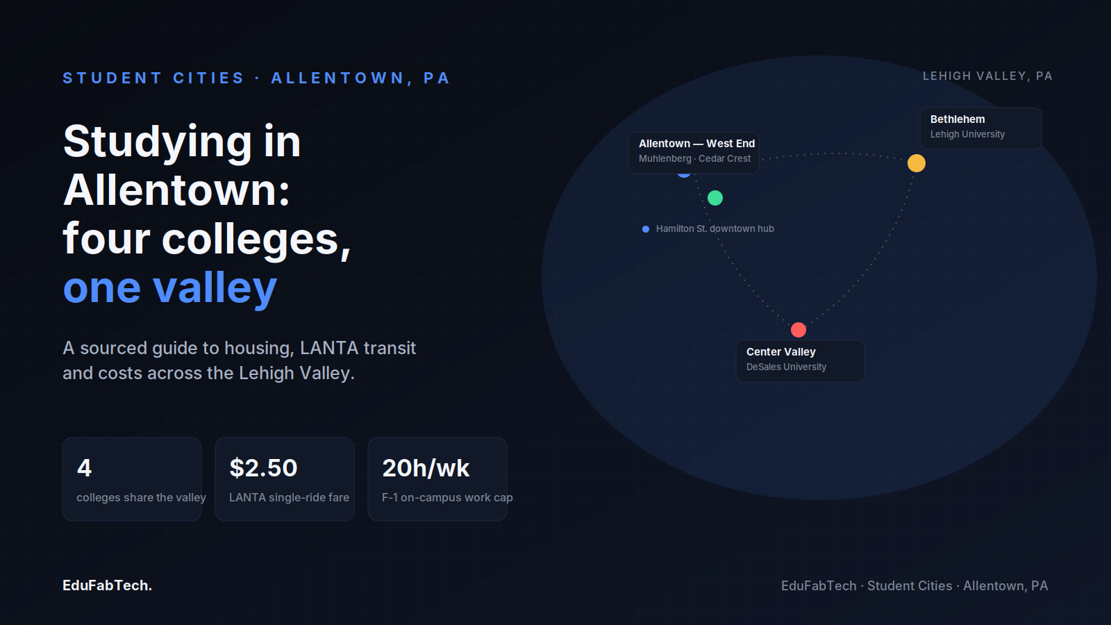 A valley map linking Allentown's West End colleges, Bethlehem's Lehigh University and DeSales in Center Valley, with the city's fast facts — 4 colleges, LANTA's $2.50 single fare and the F-1 20-hour work cap.
