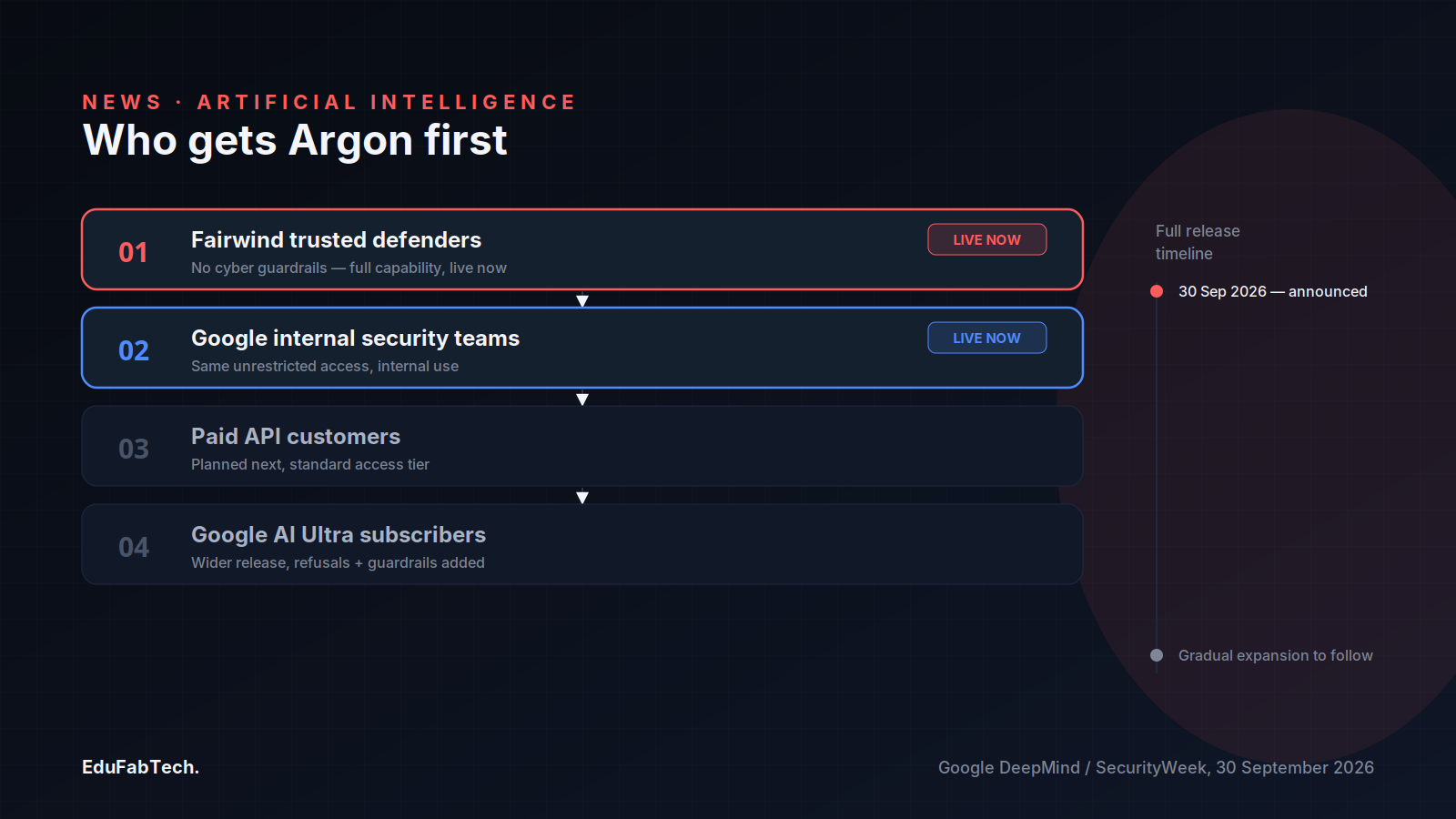 A four-tier access ladder shows Fairwind trusted defenders and Google's internal security teams live now with no cyber guardrails, while paid API customers and Google AI Ultra subscribers await a later, guardrailed release.