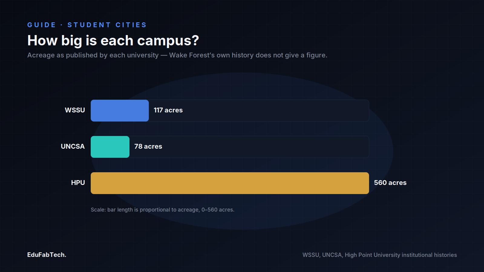 A bar chart comparing published campus acreage: WSSU at 117 acres, UNCSA at 78 acres, and High Point University at 560 acres.