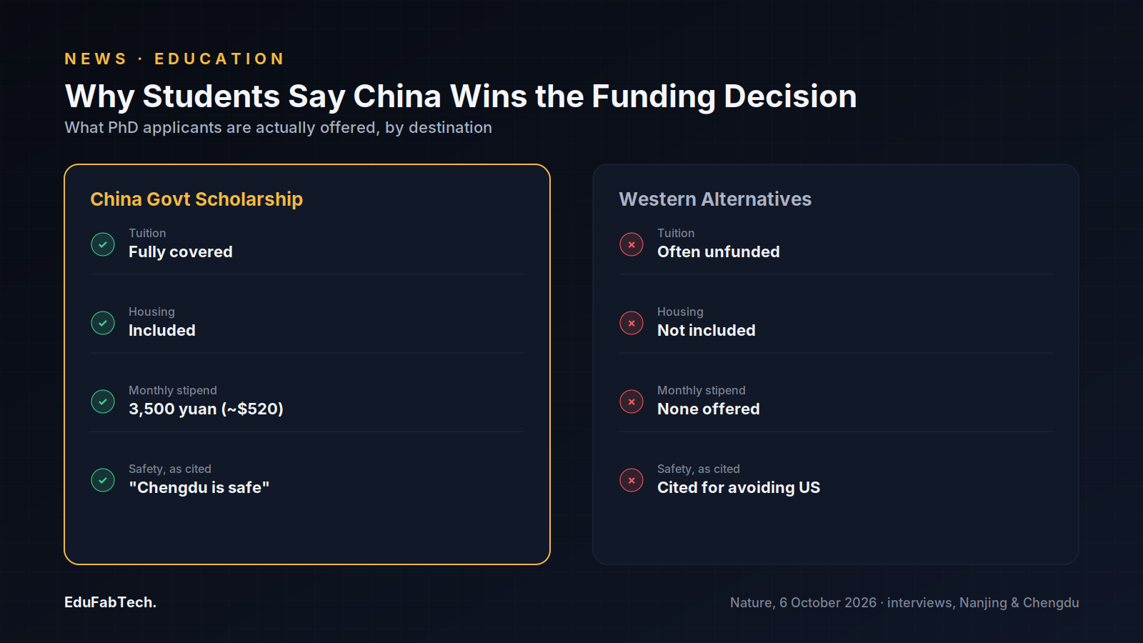 Side-by-side comparison of what a China government scholarship actually covers — tuition, housing, a 3,500-yuan stipend, cited safety — versus the unfunded Western offers students describe turning down.