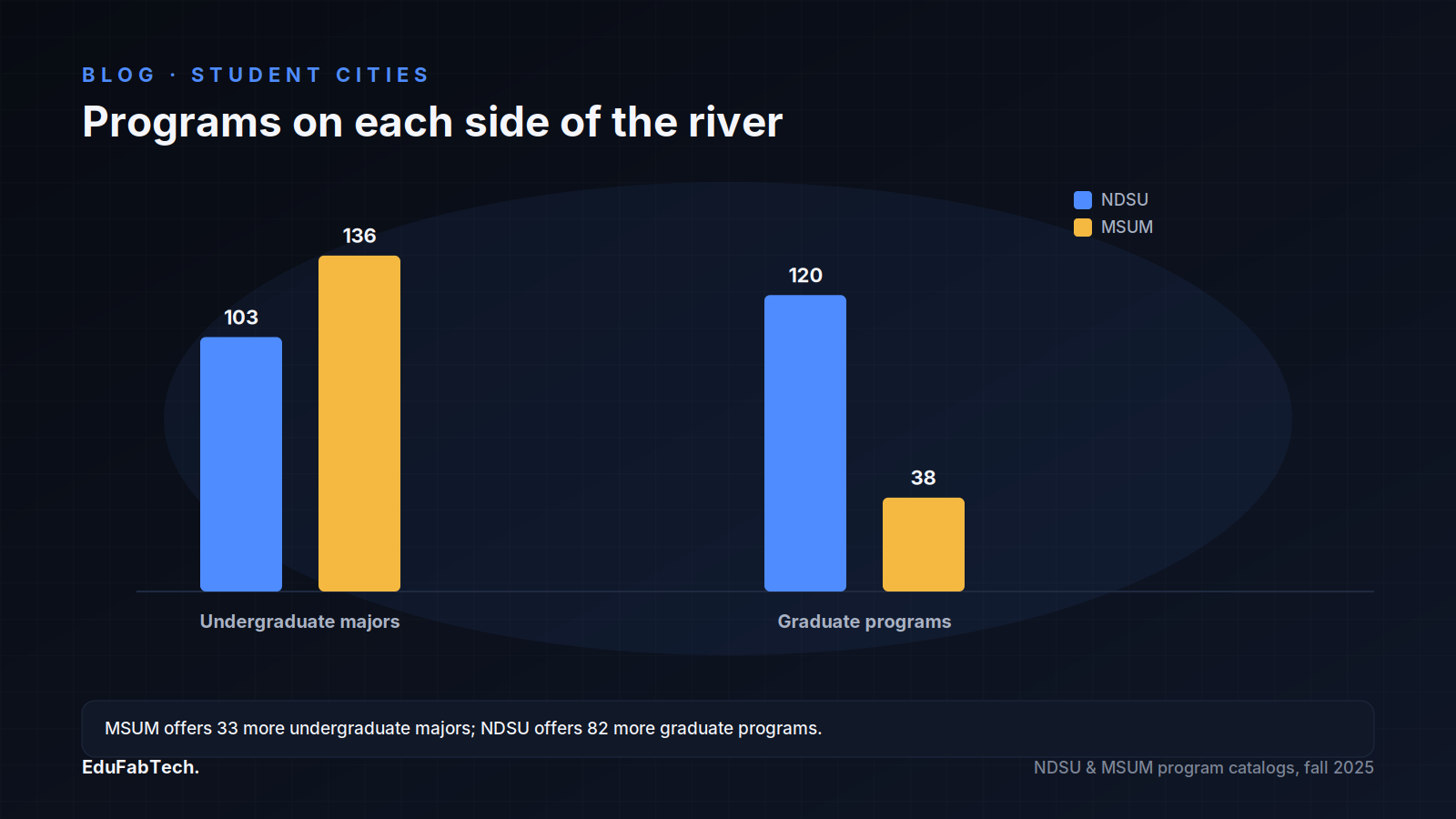 A bar chart compares NDSU and MSUM's undergraduate majors (103 vs. 136) and graduate programs (120 vs. 38) across the river.