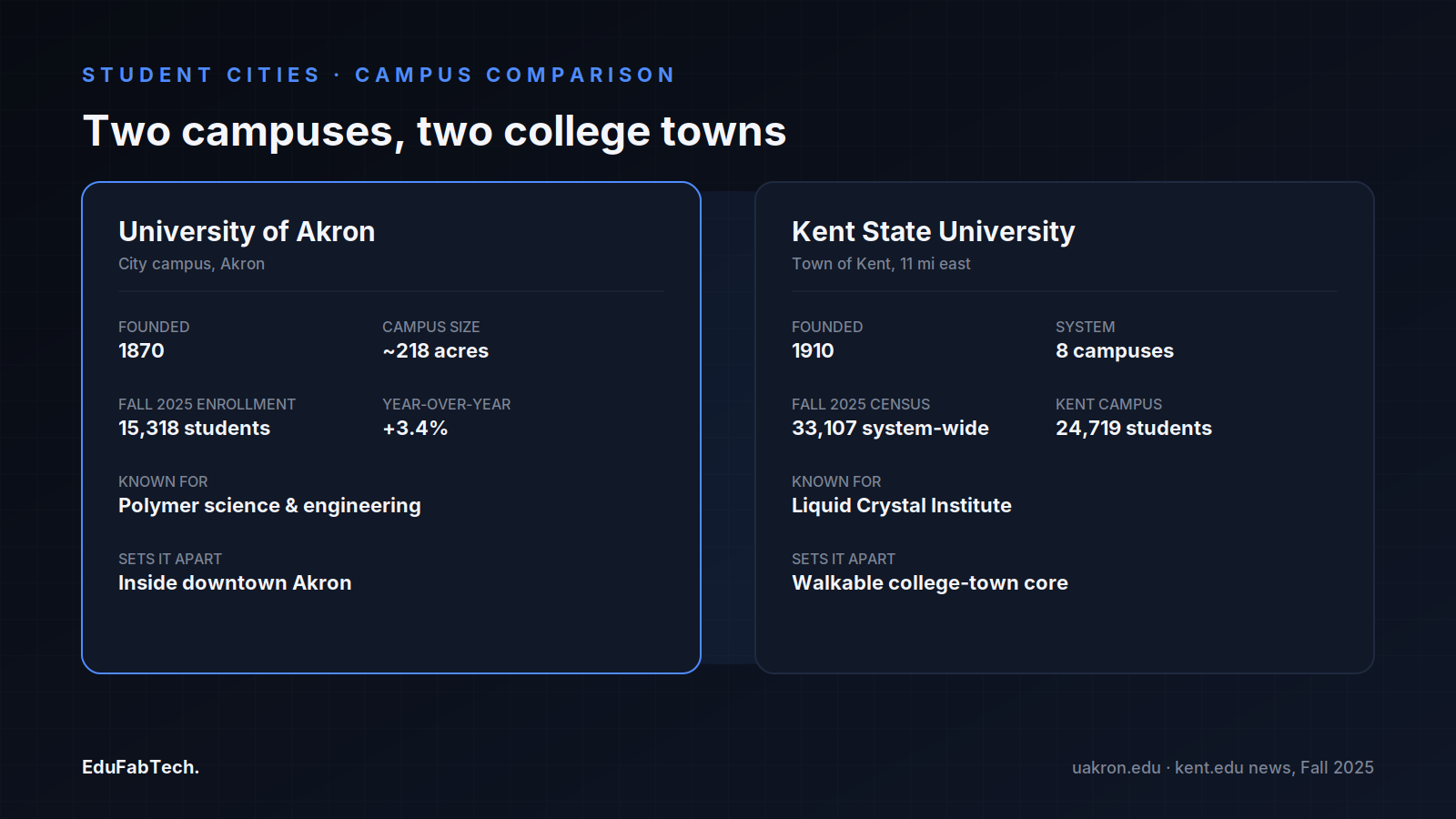Side-by-side comparison of the University of Akron and Kent State University — founding dates, campus size, enrollment and what each is known for.