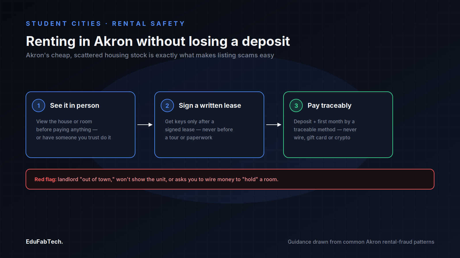 A three-step safe-renting flow for Akron students — view in person, sign a lease, then pay traceably — with a red-flag warning box for common scam tactics.