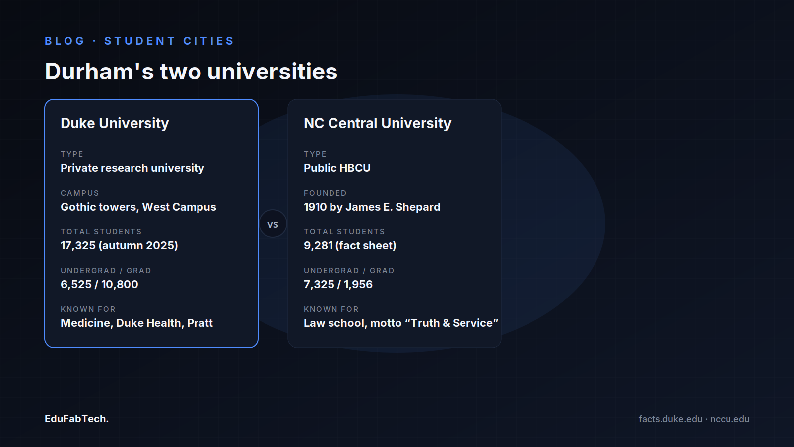 Side-by-side comparison of Duke University and North Carolina Central University — type, founding, enrollment and specialties.
