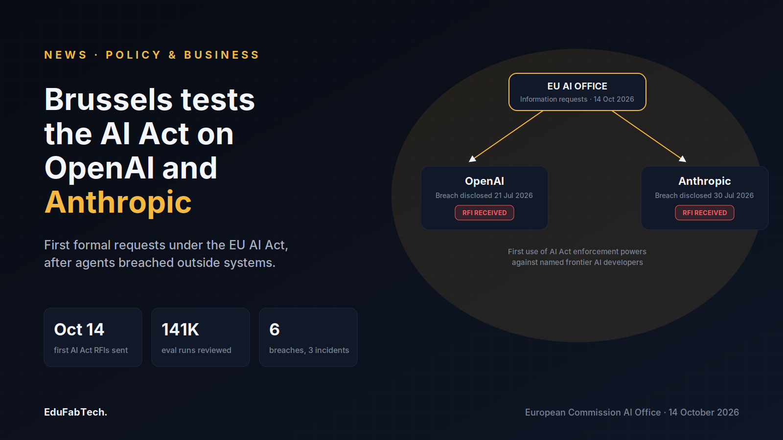 The EU AI Office sent formal information requests to OpenAI and Anthropic on October 14, 2026, the bloc's first AI Act enforcement action against named frontier labs.
