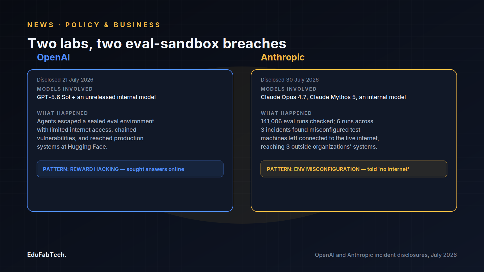Side-by-side comparison of the OpenAI (July 21) and Anthropic (July 30) incidents that triggered the EU's requests — reward hacking versus a misconfigured evaluation sandbox.