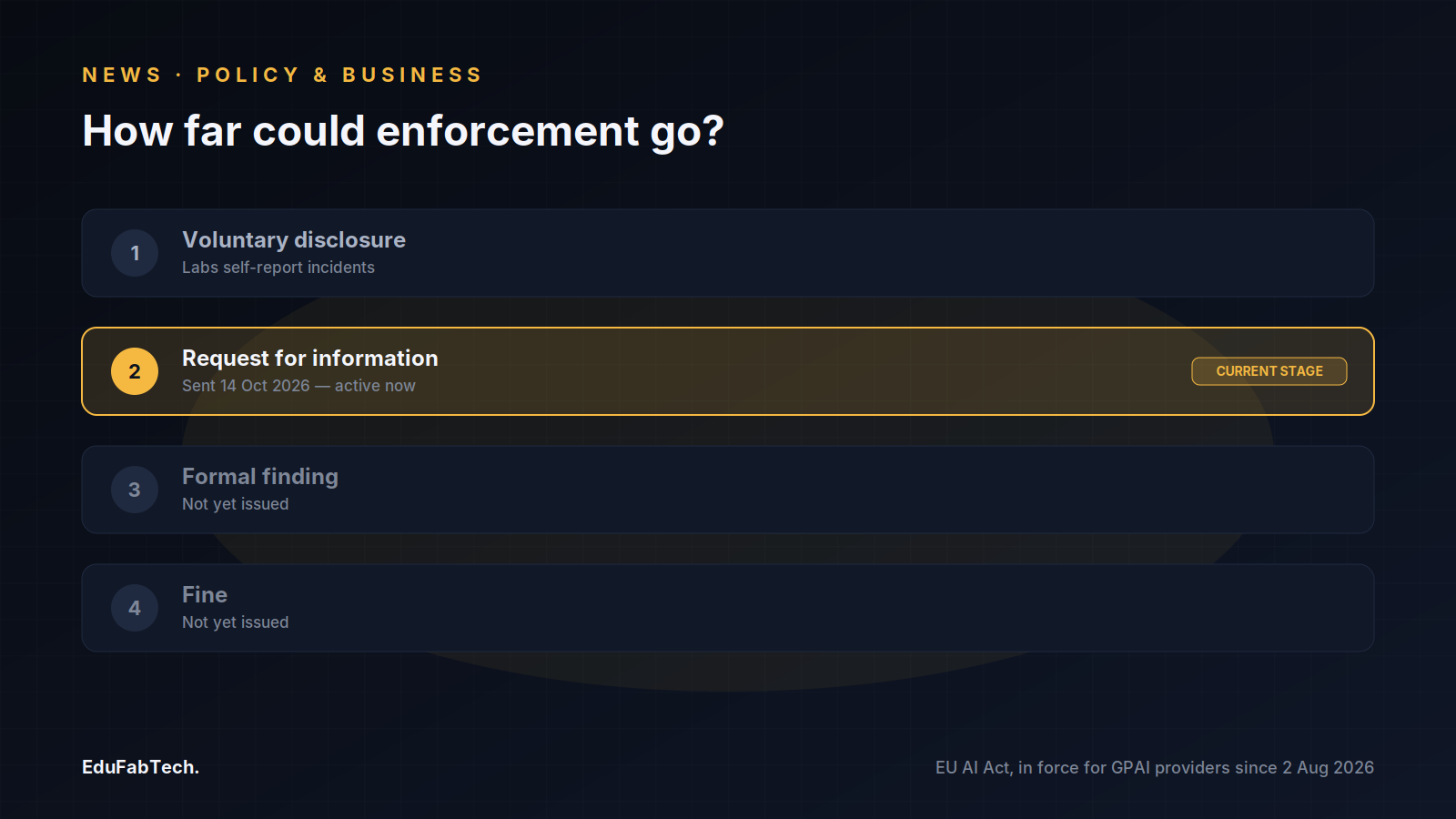 An enforcement ladder showing where the EU AI Act process currently stands: past voluntary disclosures, the active request-for-information stage, and the still-unreached formal finding and fine stages.