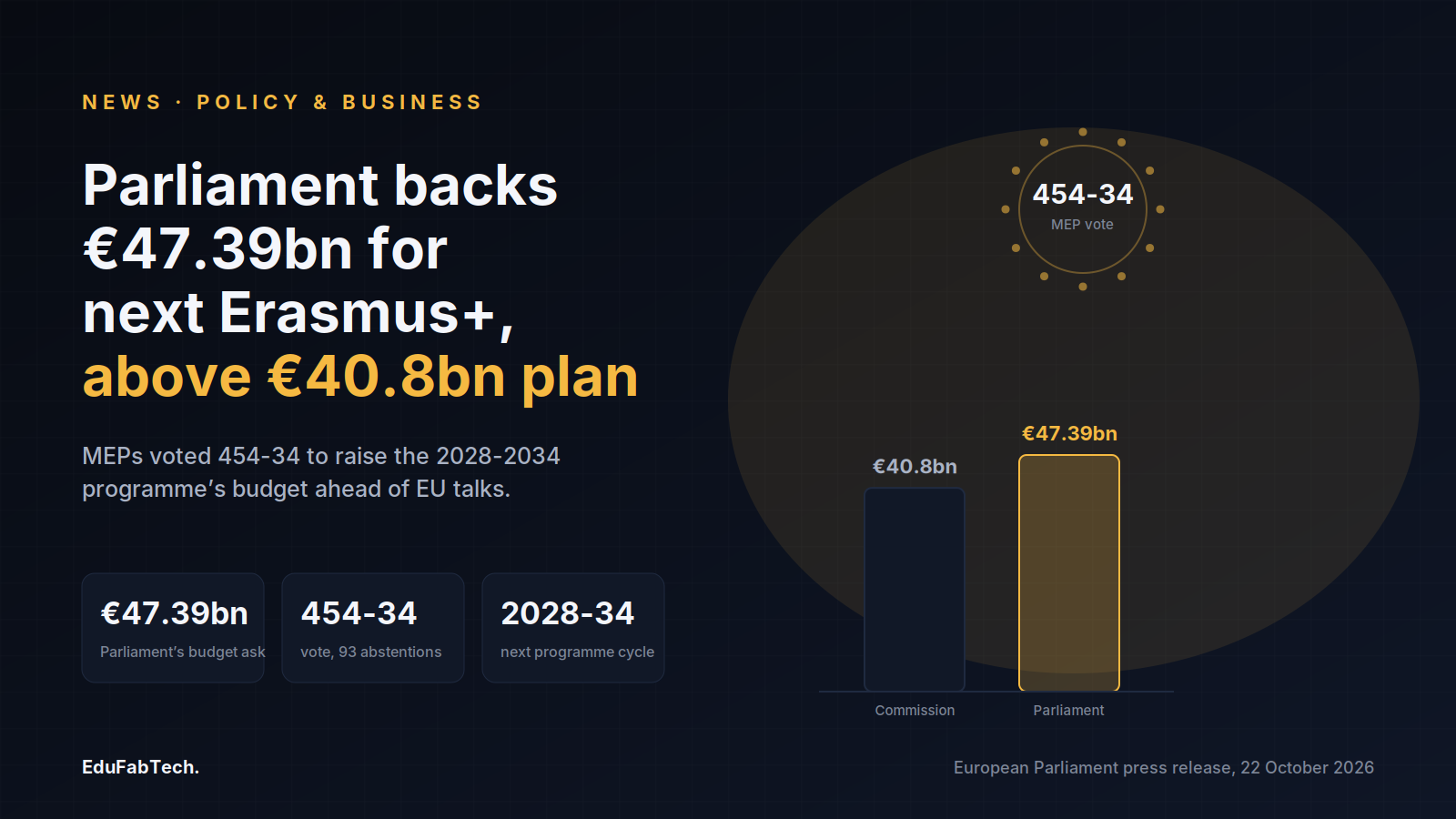 A bar comparison and 454-34 vote badge illustrate Parliament's €47.39bn Erasmus+ ask against the Commission's €40.8bn proposal for 2028-2034.