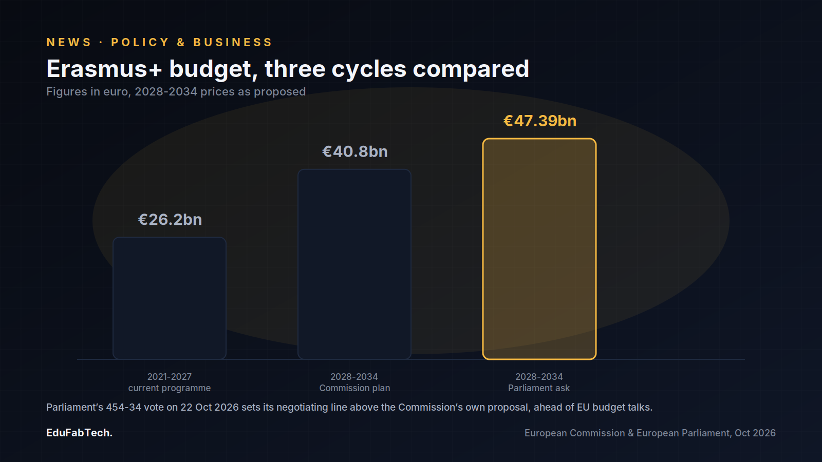 Three bars track the Erasmus+ budget across cycles — €26.2bn now, €40.8bn in the Commission's plan, and €47.39bn in Parliament's adopted position.