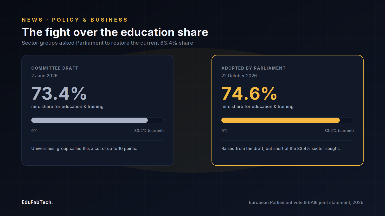 Side-by-side panels compare the education-and-training minimum budget share in the committee's 2 June draft (73.4%) versus Parliament's adopted text (74.6%), against the sector's request to keep the current 83.4%.