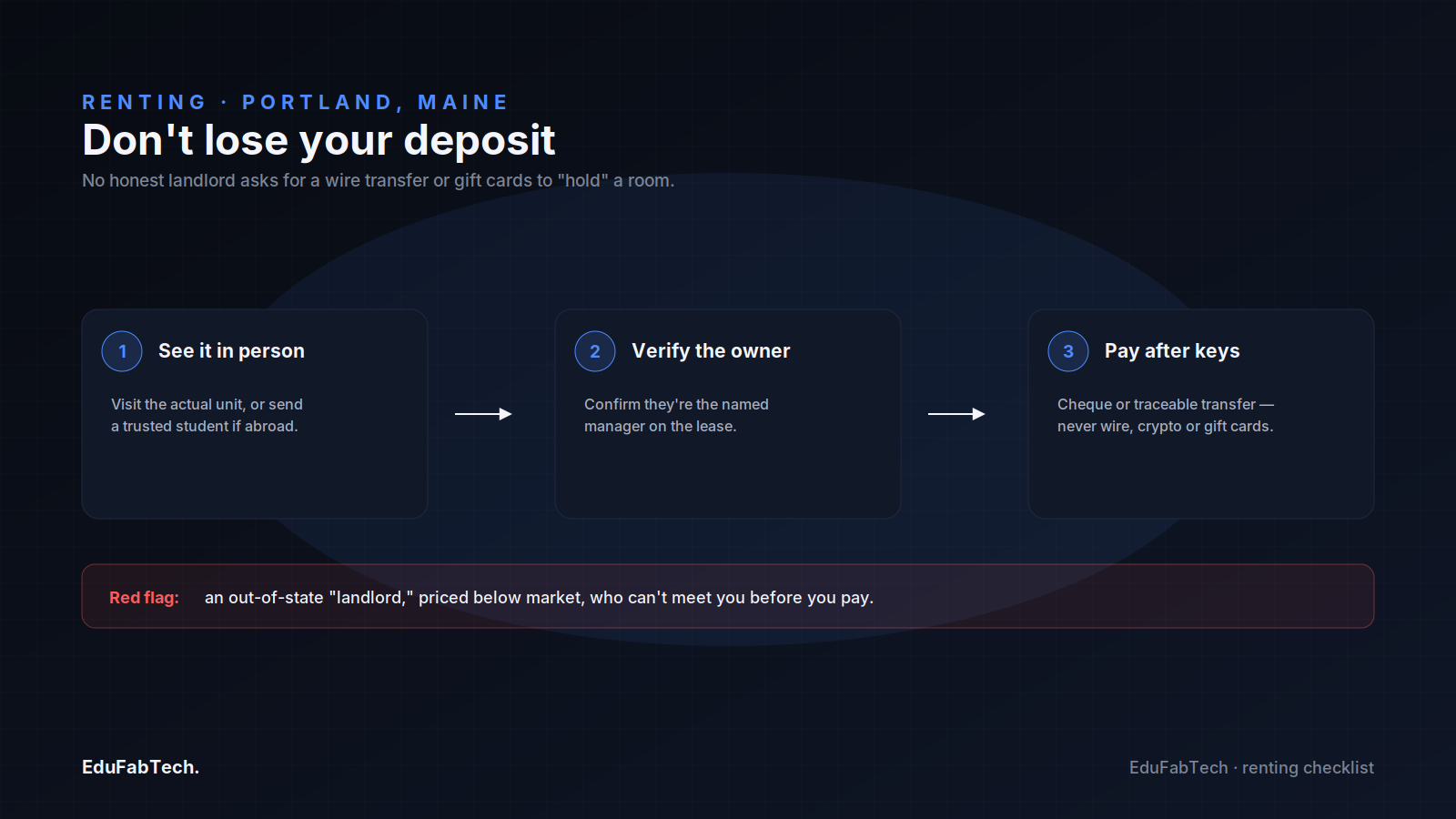 A three-step checklist — see the unit in person, verify the owner, pay only after keys — for avoiding Portland's wire-transfer and gift-card rental scams.