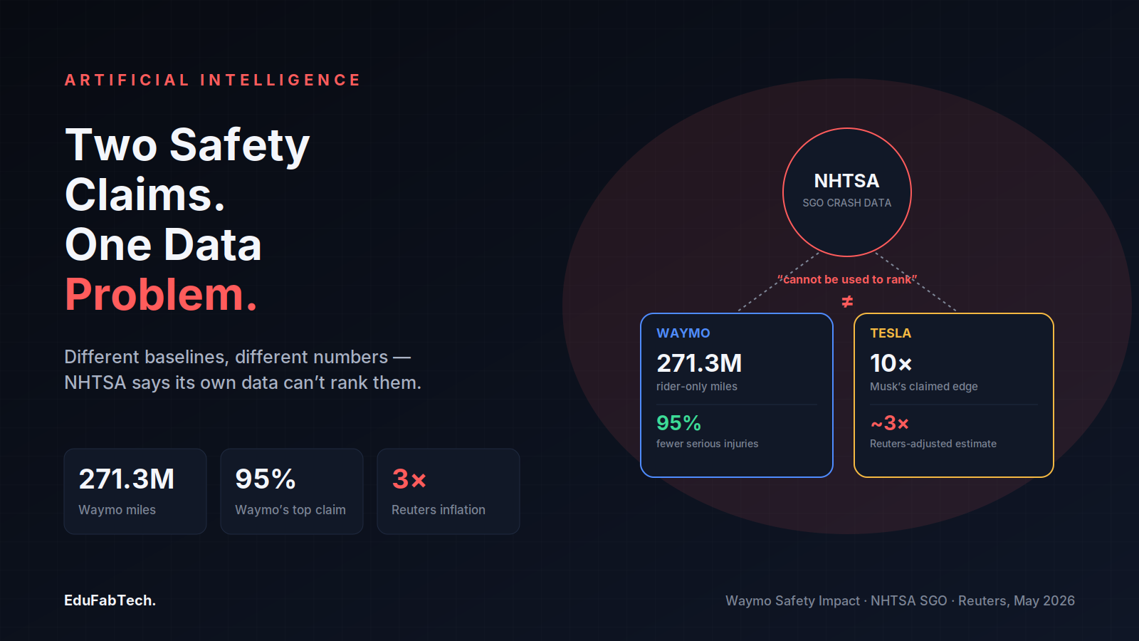 A red NHTSA badge warns crash reports "cannot be used to rank," linking diverging fact cards for Waymo (271.3M rider-only miles, 95% claimed reduction) and Tesla (Musk's 10× claim vs. Reuters' ~3× estimate).