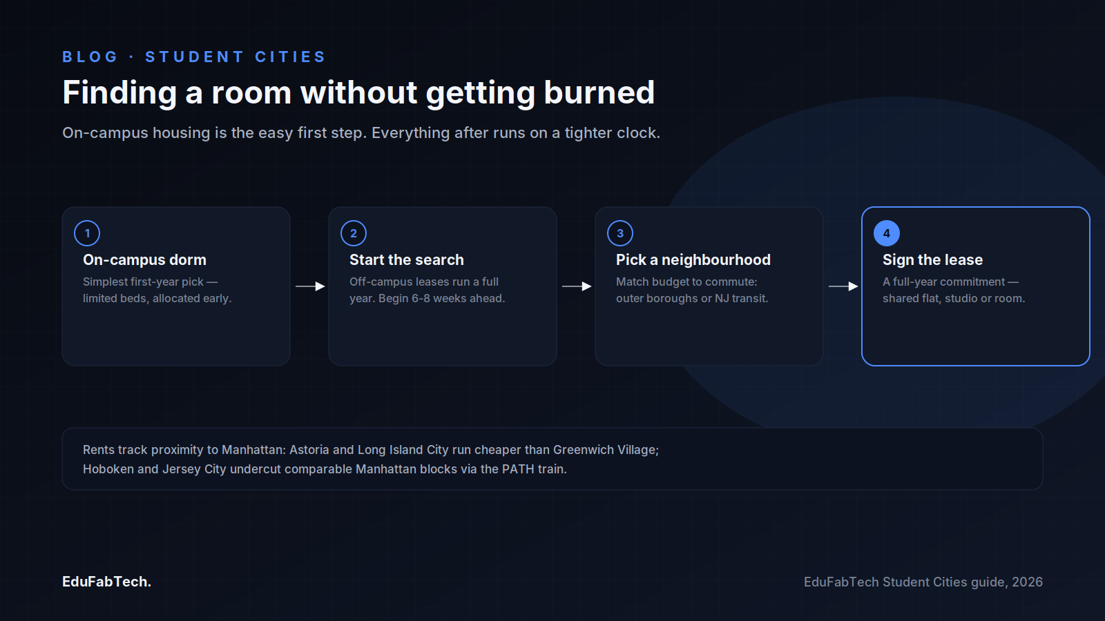 A four-step process — dorm, start the search, pick a neighbourhood, sign the lease — shows how students should time and sequence the off-campus housing hunt.