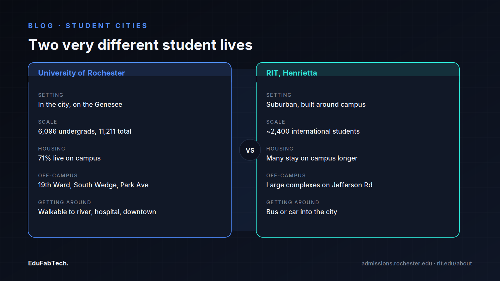 Side-by-side comparison of University of Rochester (city campus) and RIT (suburban campus) across setting, scale, housing and getting around.
