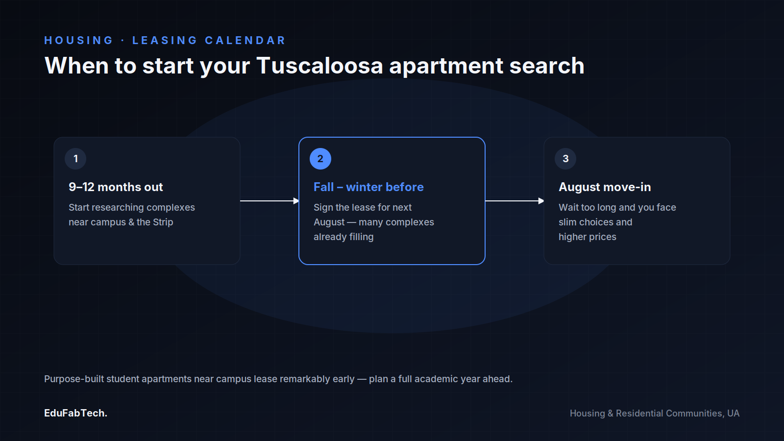 A three-step timeline showing when to start, sign, and move into a Tuscaloosa student apartment lease, since purpose-built complexes near campus fill up far in advance.