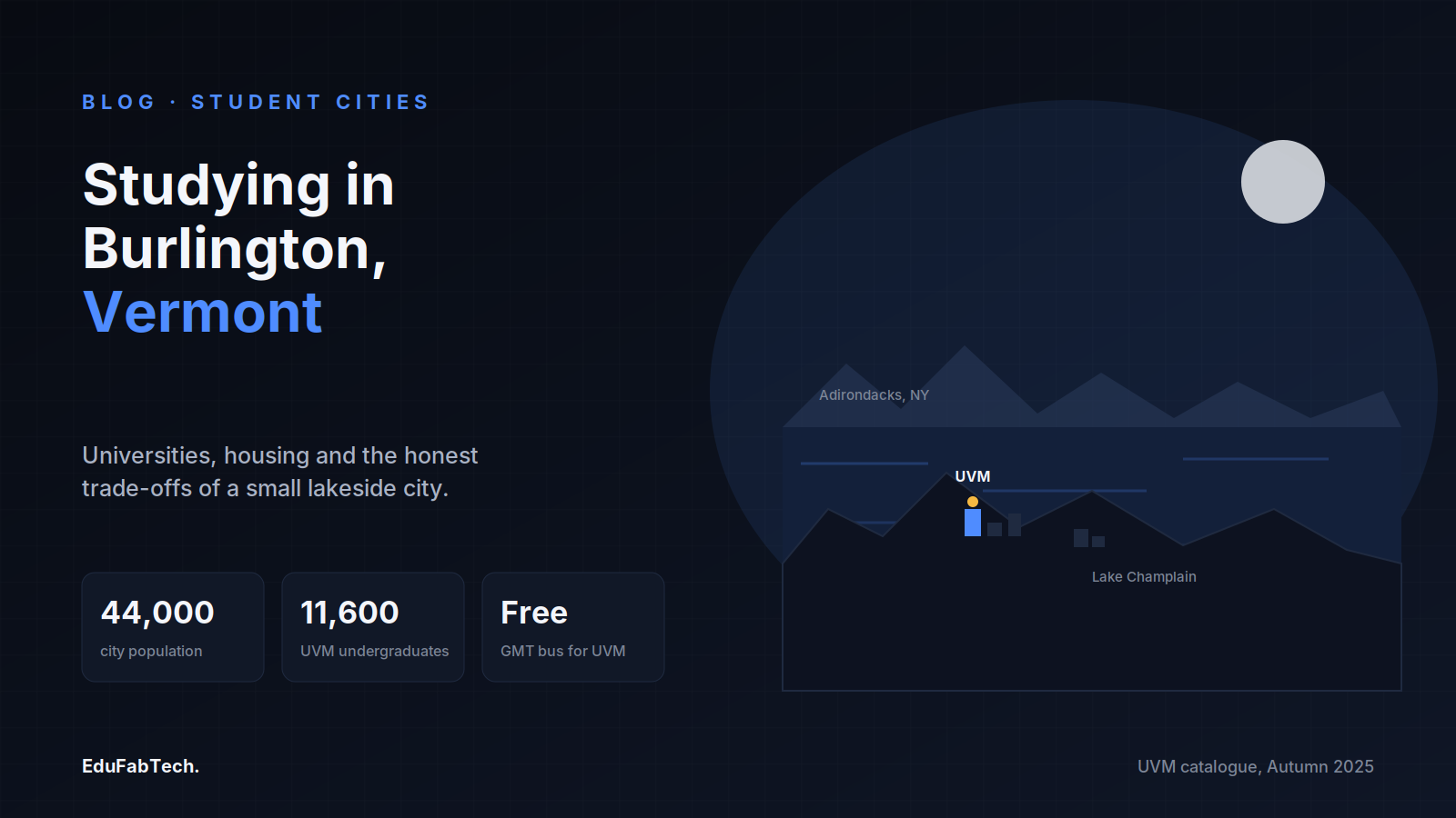 A hillside illustration of Burlington on Lake Champlain with the Adirondacks beyond, alongside key facts: city population, UVM enrollment, and the free student bus.