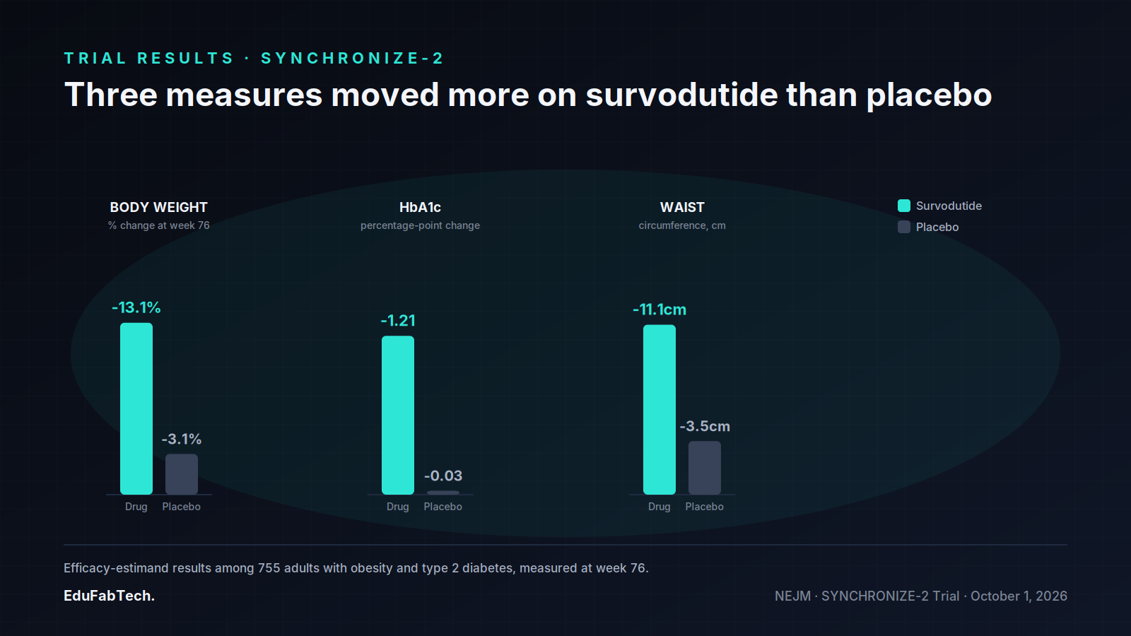 Grouped bar chart comparing survodutide to placebo across three trial outcomes: body weight change, HbA1c change, and waist circumference change at week 76.