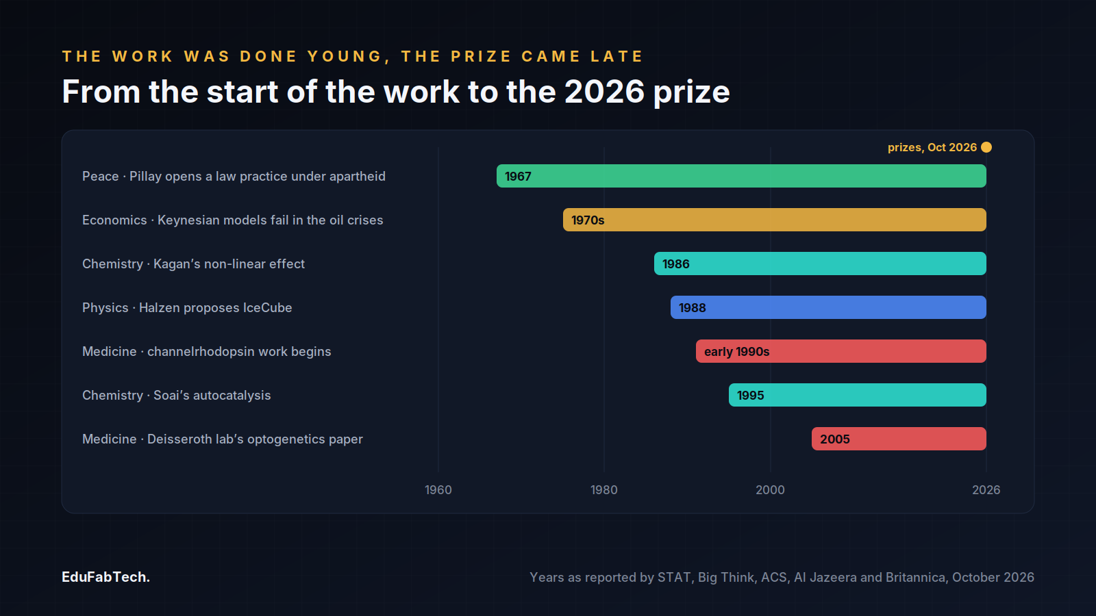 Timeline chart of when the prize-winning work began, from Pillay's law practice in 1967 and the 1970s oil crises to Kagan in 1986, IceCube in 1988, channelrhodopsin in the early 1990s, Soai in 1995 and optogenetics in 2005, each running to the 2026 prizes