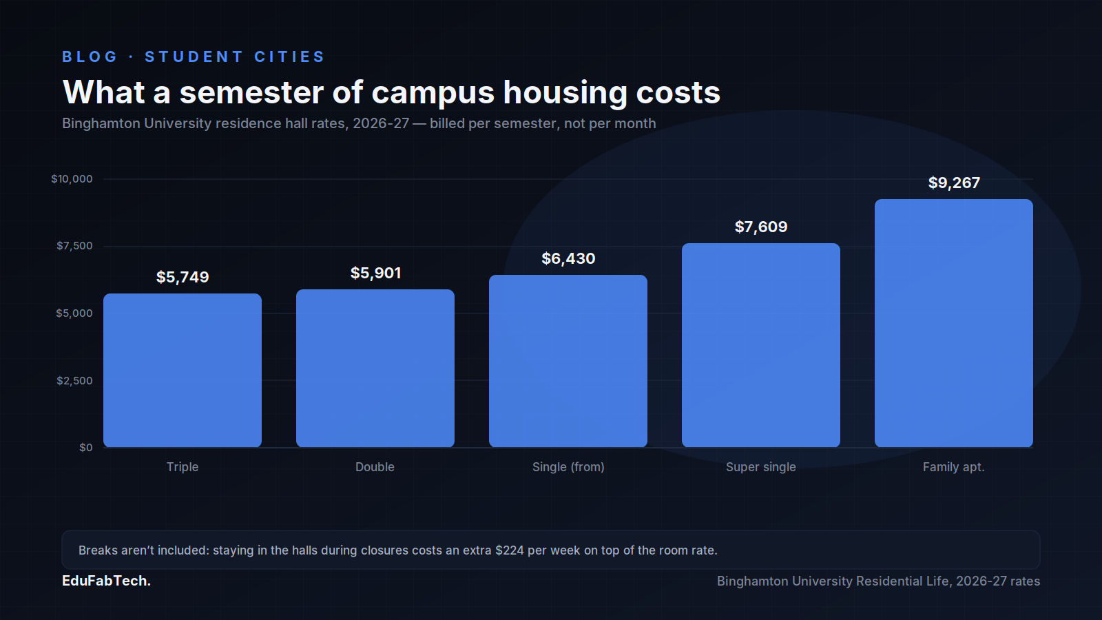 A bar chart compares Binghamton University's 2026-27 per-semester residence hall rates, from a $5,749 triple to a $9,267 family apartment.
